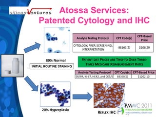 Atossa Services:Patented Cytology and IHCPatient List Prices are Two-to Over Three-Times Medicare Reimbursement Rates80% NormalINITIAL ROUTINE STAINING20% HyperplasiaReflex IHC11