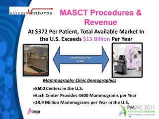 MASCT Procedures & RevenueAt $372 Per Patient, Total Available Market Inthe U.S. Exceeds $13 Billion Per YearMAMMOGRAPHYCLINICMammography Clinic Demographics8600 Centers in the U.S.Each Center Provides 4500 Mammograms per Year38.9 Million Mammograms per Year in the U.S.15