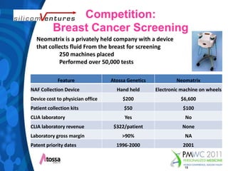 Competition:Breast Cancer ScreeningNeomatrix is a privately held company with a device that collects fluid From the breast for screening	250 machines placed	Performed over 50,000 tests18