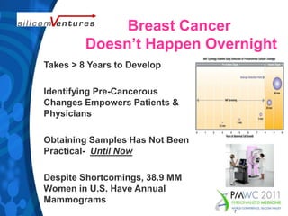 Breast Cancer Doesn’t Happen OvernightTakes > 8 Years to Develop Identifying Pre-Cancerous Changes Empowers Patients & PhysiciansObtaining Samples Has Not Been Practical-  Until NowDespite Shortcomings, 38.9 MM Women in U.S. Have Annual Mammograms7