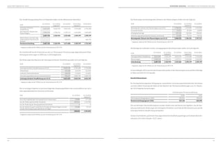 221220
GESCHÄFTSBERICHT 2013
Die Änderungen des beizulegenden Zeitwerts des Planvermögens stellen sich wie folgt dar:
EUR 31.12.2013 31.12.2012
angepasst*
31.12.2012
Beizulegender Zeitwert des Planvermögens zum 01.01. 1.706.255 1.455.009 1.455.009
Erwartete Rendite 72.971 87.296 62.870
Arbeitgeberbeiträge 237.212 236.064 236.064
Versicherungsmathematische Gewinne und Verluste -52.283 -72.114 -46.426
Beizulegender Zeitwert des Planvermögens zum 31.12. 1.964.155 1.706.255 1.707.517
* angepasst aufgrund der Effekte aus der Anwendung von IAS 19 R
Die Beträge der laufenden und der vorangegangenen Berichtsperioden stellen sich wie folgt dar:
EUR
31.12.2013 31.12.2012
angepasst*
31.12.2012 01.01.2012
angepasst*
01.01.2012
LeistungsorientierteVerpflichtung 4.651.347 4.033.199 4.033.199 2.745.208 2.745.208
Planvermögen -1.964.155 -1.706.255 -1.707.517 -1.455.009 -1.455.009
Unterdeckung 2.687.192 2.326.944 2.325.682 1.290.199 1.290.199
* angepasst aufgrund der Effekte aus der Anwendung von IAS 19 R
Im Geschäftsjahr 2014 nach der Berichtsperiode werden in den Pensionsplan voraussichtlich Beiträge
in Höhe von EUR 237.212 bezahlt.
Sensitivitätsanalysen
Ein Anstieg beziehungsweise Rückgang der wesentlichen versicherungsmathematischen Annahmen
um einen halben Prozentpunkt hätte auf den Barwert der Pensionsverpflichtungen zum 31. Dezem-
ber 2013 folgende Auswirkungen:
Entwicklung der Pensionsverpflichtung
+0,5% -0,5%
Rechnungszins (Ausgangswert 3,6%) -503.254 580.662
Rententrend (Ausgangswert 3,0%) 355.138 -320.298
Die vorstehenden Sensitivitätsanalysen wurden mittels eines Verfahrens durchgeführt, das die Aus-
wirkung realistischer Änderungen der wichtigsten Annahmen zum Ende des Berichtszeitraums auf die
leistungsorientierte Verpflichtung extrapoliert.
Die durchschnittliche Laufzeit der leistungsorientierten Verpflichtung beträgt zum Ende des Berichts-
zeitraums 20,3 Jahre (Vorjahr: 23,27 Jahre).
Der Verpflichtungsumfang lässt sich folgendermaßen auf den Bilanzansatz überleiten:
EUR
31.12.2013 31.12.2012
angepasst*
31.12.2012 01.01.2012
angepasst*
01.01.2012
Leistungsorientierte
Verpflichtung
4.651.347 4.033.199 4.033.199 2.745.208 2.745.208
Beizulegender Zeitwert des
Planvermögens
-1.964.155 -1.706.255 -1.707.517 -1.455.009 -1.455.009
2.687.192 2.326.944 2.325.682 1.290.199 1.290.199
Nicht erfasste versicherungs-
mathematische Gewinne und
Verluste
- - -654.597 426.770
Pensionsrückstellung 2.687.192 2.326.944 1.671.085 1.290.199 1.716.969
* angepasst aufgrund der Effekte aus der Anwendung von IAS 19 R
Die Gesellschaft hat die Ansprüche aus den zur Deckung der Pensionszusage abgeschlossenen Rück-
deckungsversicherungen in 2005 bzw. in 2010 abgetreten.
Die Änderungen des Barwerts der leistungsorientierten Verpflichtung stellen sich wie folgt dar:
EUR 31.12.2013 31.12.2012
angepasst*
31.12.2012
Leistungsorientierte Verpflichtung zum 01.01. 4.033.199 2.745.208 2.745.208
Zinsaufwand 161.328 152.359 152.359
Laufender Dienstzeitaufwand 160.293 114.854 114.854
Versicherungsmathematische Gewinne/Verluste 296.527 1.020.778 1.020.778
Leistungsorientierte Verpflichtung zum 31.12. 4.651.347 4.033.199 4.033.199
* angepasst aufgrund der Effekte aus der Anwendung von IAS 19 R
Die im sonstigen Ergebnis zu berücksichtigenden Anpassungseffekte sind zurückzuführen auf versi-
cherungsmathematische Gewinne und Verluste:
EUR 31.12.2013 31.12.2012
angepasst*
Aus erfahrungsbedingten demographischen Anpassungen 53.089 177.128
Aus der Änderung finanzieller Annahmen -349.616 -1.197.906
Aus der Änderung der demographischen Annahmen 0 0
Aus der Abweichung der tatsächlichen Erträge des Planvermögens von den
mit dem Rechnungszinssatz kalkulierten Erträgen
-52.283 -72.114
-348.810 -1.092.892
* angepasst aufgrund der Effekte aus der Anwendung von IAS 19 R
KONZERN-ANHANG ANGABEN ZUR KONZERN-BILANZ
 