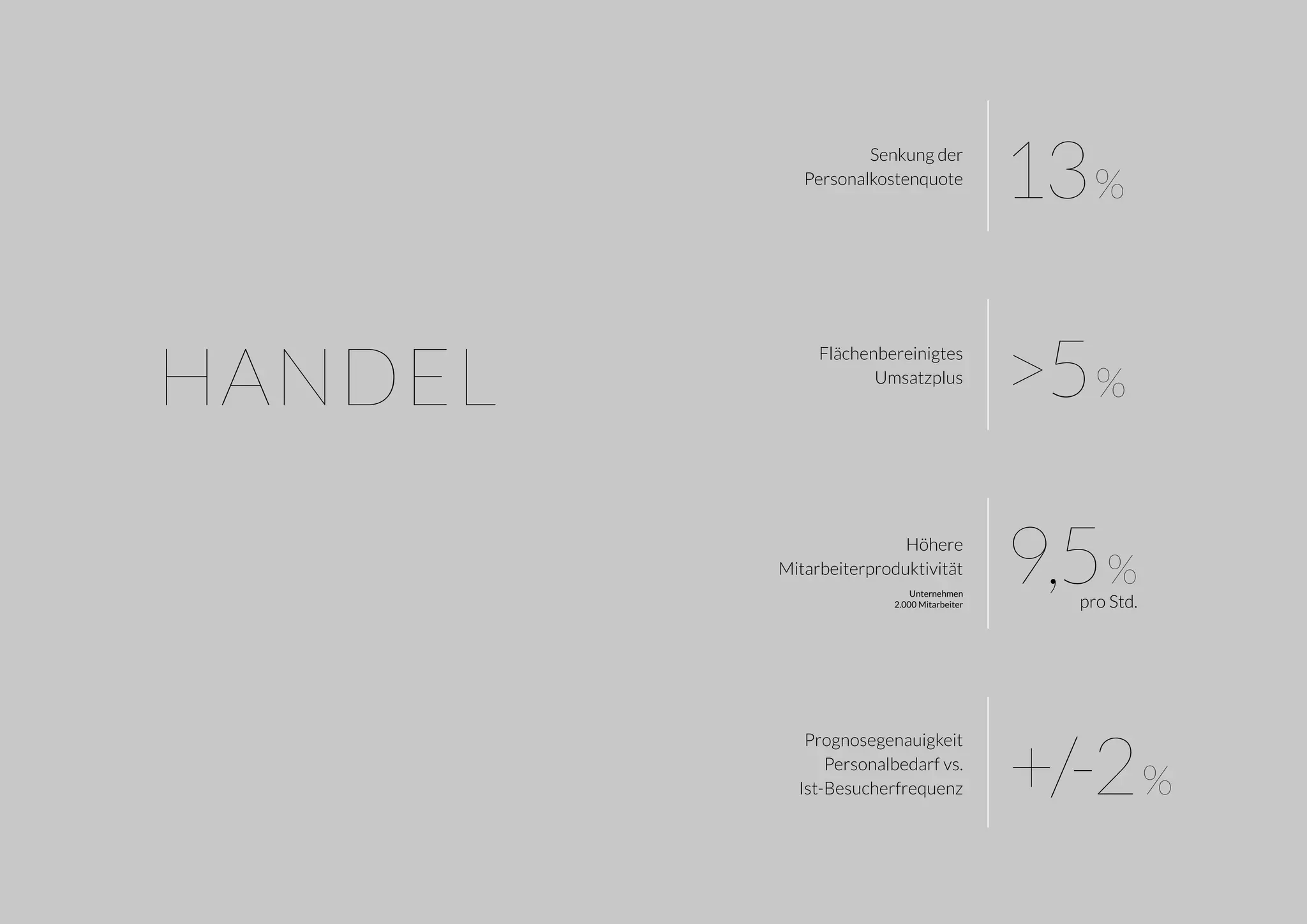HANDEL
Senkung der
Personalkostenquote
13%
9,5%
pro Std.
Flächenbereinigtes
Umsatzplus
+/-2%
Höhere
Mitarbeiterproduktivität
Unternehmen
2.000 Mitarbeiter
Prognosegenauigkeit
Personalbedarf vs.
Ist-Besucherfrequenz
>5%
 
