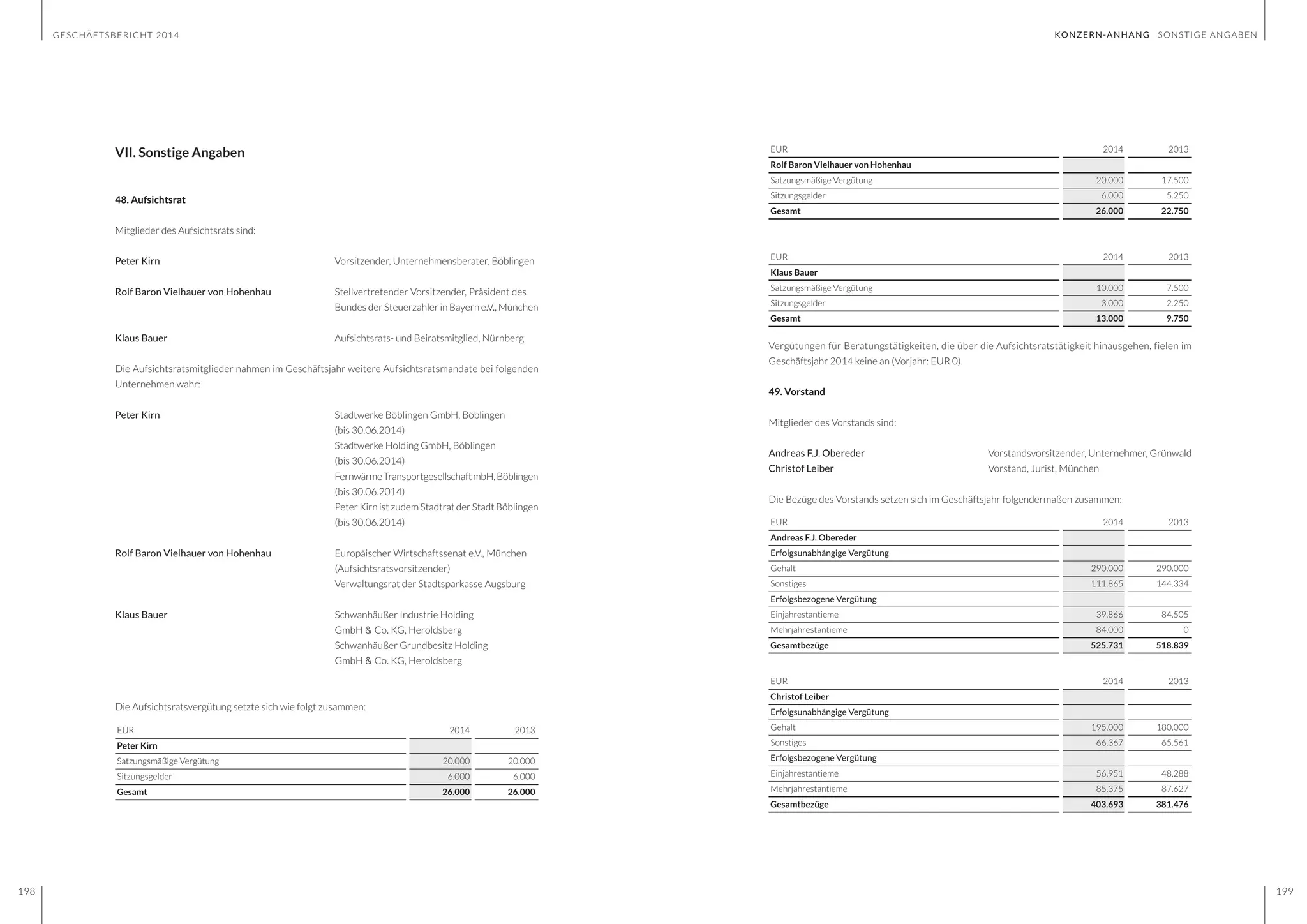 GESCHÄFTSBERICHT 2014
198 199
EUR 2014 2013
Rolf Baron Vielhauer von Hohenhau
Satzungsmäßige Vergütung 20.000 17.500
Sitzungsgelder 6.000 5.250
Gesamt 26.000 22.750
EUR 2014 2013
Klaus Bauer
Satzungsmäßige Vergütung 10.000 7.500
Sitzungsgelder 3.000 2.250
Gesamt 13.000 9.750
Vergütungen für Beratungstätigkeiten, die über die Aufsichtsratstätigkeit hinausgehen, fielen im
Geschäftsjahr 2014 keine an (Vorjahr: EUR 0).
49. Vorstand
Mitglieder des Vorstands sind:
Andreas F.J. Obereder	 Vorstandsvorsitzender, Unternehmer, Grünwald
Christof Leiber	 Vorstand, Jurist, München
Die Bezüge des Vorstands setzen sich im Geschäftsjahr folgendermaßen zusammen:
EUR 2014 2013
Andreas F.J. Obereder
Erfolgsunabhängige Vergütung
Gehalt 290.000 290.000
Sonstiges 111.865 144.334
Erfolgsbezogene Vergütung
Einjahrestantieme 39.866 84.505
Mehrjahrestantieme 84.000 0
Gesamtbezüge 525.731 518.839
EUR 2014 2013
Christof Leiber
Erfolgsunabhängige Vergütung
Gehalt 195.000 180.000
Sonstiges 66.367 65.561
Erfolgsbezogene Vergütung
Einjahrestantieme 56.951 48.288
Mehrjahrestantieme 85.375 87.627
Gesamtbezüge 403.693 381.476
VII. Sonstige Angaben
48. Aufsichtsrat
Mitglieder des Aufsichtsrats sind:
Peter Kirn	 Vorsitzender, Unternehmensberater, Böblingen
Rolf Baron Vielhauer von Hohenhau	 Stellvertretender Vorsitzender, Präsident des 	
	 Bundes der Steuerzahler in Bayern e.V., München
Klaus Bauer 		 Aufsichtsrats- und Beiratsmitglied, Nürnberg
Die Aufsichtsratsmitglieder nahmen im Geschäftsjahr weitere Aufsichtsratsmandate bei folgenden
Unternehmen wahr:
Peter Kirn		 Stadtwerke Böblingen GmbH, Böblingen
		 (bis 30.06.2014)
		 Stadtwerke Holding GmbH, Böblingen
		 (bis 30.06.2014)
		 FernwärmeTransportgesellschaftmbH,Böblingen
		 (bis 30.06.2014)
		 Peter Kirn ist zudem Stadtrat der Stadt Böblingen
		 (bis 30.06.2014)
Rolf Baron Vielhauer von Hohenhau 	 Europäischer Wirtschaftssenat e.V., München 	
		 (Aufsichtsratsvorsitzender)
		 Verwaltungsrat der Stadtsparkasse Augsburg
	
Klaus Bauer		 Schwanhäußer Industrie Holding
		 GmbH & Co. KG, Heroldsberg
		 Schwanhäußer Grundbesitz Holding
		 GmbH & Co. KG, Heroldsberg
Die Aufsichtsratsvergütung setzte sich wie folgt zusammen:
EUR 2014 2013
Peter Kirn
Satzungsmäßige Vergütung 20.000 20.000
Sitzungsgelder 6.000 6.000
Gesamt 26.000 26.000
KONZERN-ANHANG SONSTIGE ANGABEN
 