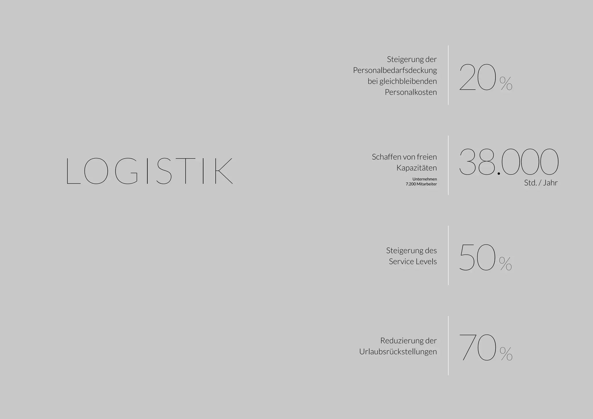 LOGISTIK
Steigerung der
Personalbedarfsdeckung
bei gleichbleibenden
Personalkosten
20%
Schaffen von freien
Kapazitäten
Unternehmen
7.200 Mitarbeiter
38.000	 Std. / Jahr
Steigerung des
Service Levels
50%
Reduzierung der
Urlaubsrückstellungen
70%
 