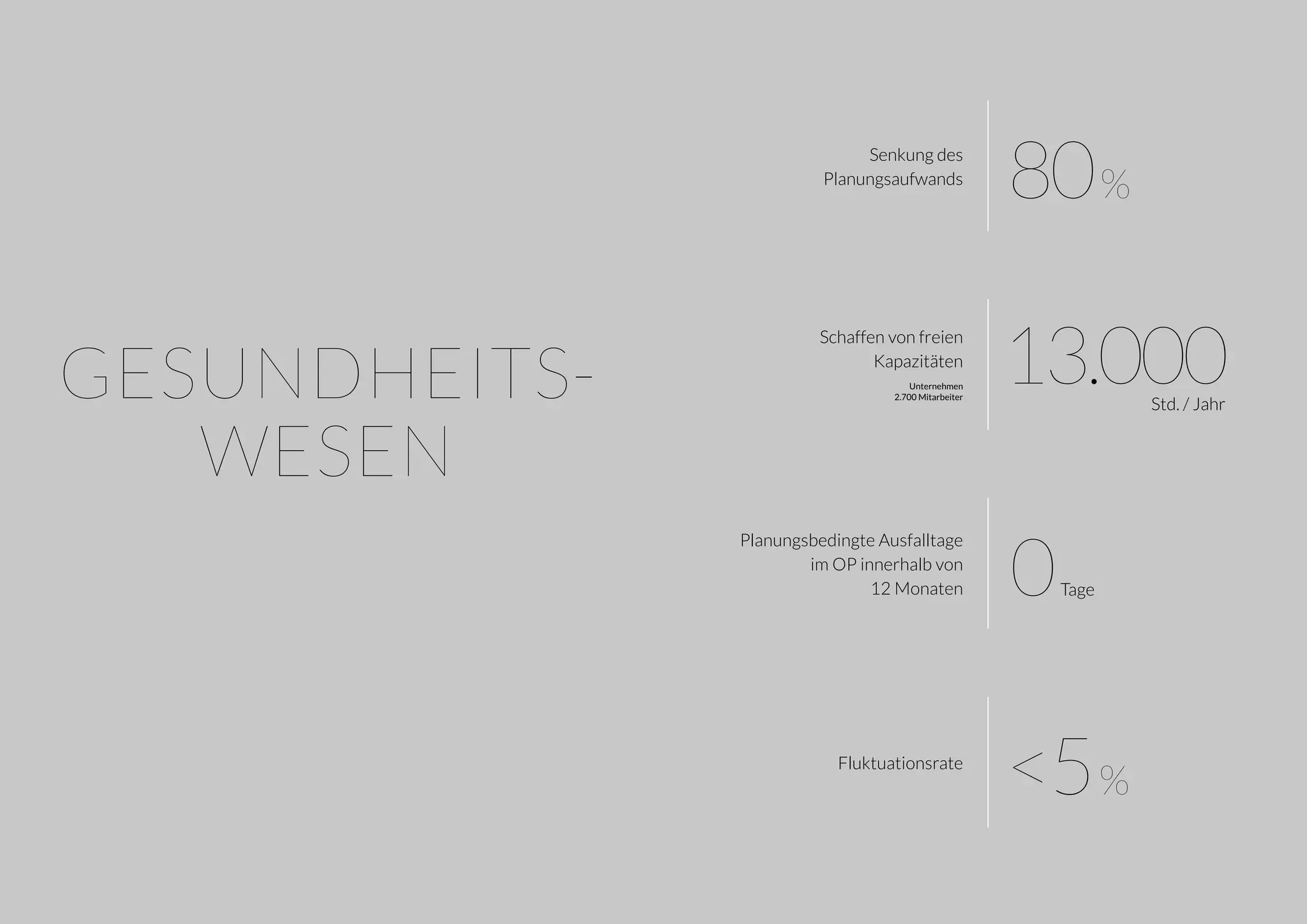 GESUNDHEITS-
WESEN
Senkung des
Planungsaufwands
80%
Schaffen von freien
Kapazitäten
Unternehmen
2.700 Mitarbeiter
13.000	 Std. / Jahr
Planungsbedingte Ausfalltage
im OP innerhalb von
12 Monaten 0Tage
Fluktuationsrate
<5%
 