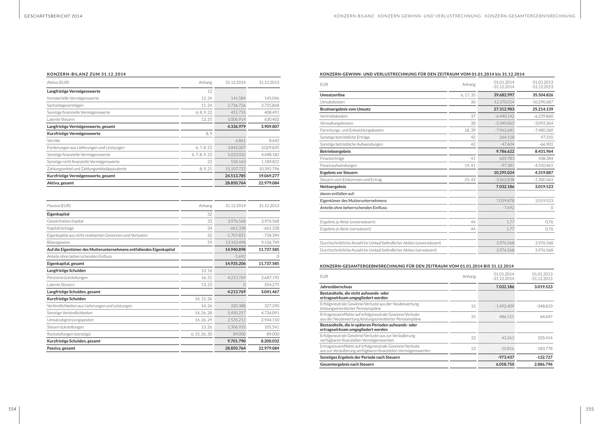 GESCHÄFTSBERICHT 2014
154 155
KONZERN-BILANZ ZUM 31.12.2014
Aktiva (EUR) Anhang 31.12.2014 31.12.2013
Langfristige Vermögenswerte 12
Immaterielle Vermögenswerte 12, 24 141.584 145.046
Sachanlagevermögen 11, 24 2.736.726 2.725.868
Sonstige finanzielle Vermögenswerte 6, 8, 9, 22 451.755 408.491
Latente Steuern 13, 25 1.006.914 630.402
Langfristige Vermögenswerte, gesamt 4.336.979 3.909.807
Kurzfristige Vermögenswerte 8, 9
Vorräte 6.861 8.642
Forderungen aus Lieferungen und Leistungen 6, 7, 8, 22 3.842.007 3.029.835
Sonstige finanzielle Vermögenswerte 6, 7, 8, 9, 22 5.023.032 4.448.182
Sonstige nicht finanzielle Vermögenswerte 23 534.163 1.189.822
Zahlungsmittel und Zahlungsmitteläquivalente 8, 9, 21 15.107.722 10.392.796
Kurzfristige Vermögenswerte, gesamt 24.513.785 19.069.277
Aktiva, gesamt 28.850.764 22.979.084
Passiva (EUR) Anhang 31.12.2014 31.12.2013
Eigenkapital 32
Gezeichnetes Kapital 33 3.976.568 3.976.568
Kapitalrücklage 34 -661.338 -661.338
Eigenkapital aus nicht realisierten Gewinnen und Verlusten 32 -1.707.831 -734.394
Bilanzgewinn 59 13.333.498 9.156.749
Auf die Eigentümer des Mutterunternehmens entfallendes Eigenkapital 14.940.898 11.737.585
Anteile ohne beherrschenden Einfluss -5.692 0
Eigenkapital, gesamt 14.935.206 11.737.585
Langfristige Schulden 13, 16
Pensionsrückstellungen 16, 31 4.213.769 2.687.192
Latente Steuern 13, 25 0 354.275
Langfristige Schulden, gesamt 4.213.769 3.041.467
Kurzfristige Schulden 14, 15, 26
Verbindlichkeiten aus Lieferungen und Leistungen 14, 26 320.388 327.290
Sonstige Verbindlichkeiten 14, 26, 28 5.450.257 4.734.091
Umsatzabgrenzungsposten 14, 26, 29 2.535.212 2.944.110
Steuerrückstellungen 13, 26 1.306.933 105.541
Rückstellungen (sonstige) 6, 15, 26, 30 89.000 89.000
Kurzfristige Schulden, gesamt 9.701.790 8.200.032
Passiva, gesamt 28.850.764 22.979.084
KONZERN-GEWINN- UND VERLUSTRECHNUNG FÜR DEN ZEITRAUM VOM 01.01.2014 bis 31.12.2014
EUR Anhang
01.01.2014
-31.12.2014
01.01.2013
-31.12.2013
Umsatzerlöse 6, 17, 35 39.682.997 35.504.826
Umsatzkosten 36 -12.370.014 -10.290.687
Bruttoergebnis vom Umsatz 27.312.983 25.214.139
Vertriebskosten 37 -6.440.142 -6.239.860
Verwaltungskosten 38 -3.340.062 -3.092.364
Forschungs- und Entwicklungskosten 18, 39 -7.962.681 -7.480.360
Sonstige betriebliche Erträge 42 264.128 97.310
Sonstige betriebliche Aufwendungen 42 -47.604 -66.901
Betriebsergebnis 9.786.622 8.431.964
Finanzerträge 41 605.783 438.384
Finanzaufwendungen 19, 41 -97.381 -4.550.461
Ergebnis vor Steuern 10.295.024 4.319.887
Steuern vom Einkommen und Ertrag 25, 43 -3.262.838 -1.300.363
Nettoergebnis 7.032.186 3.019.523
davon entfallen auf:
Eigentümer des Mutterunternehmens 7.039.878 3.019.523
Anteile ohne beherrschenden Einfluss: -7.692 0
Ergebnis je Aktie (unverwässert) 44 1,77 0,76
Ergebnis je Aktie (verwässert) 44 1,77 0,76
Durchschnittliche Anzahl im Umlauf befindlicher Aktien (unverwässert) 3.976.568 3.976.568
Durchschnittliche Anzahl im Umlauf befindlicher Aktien (verwässert) 3.976.568 3.976.568
KONZERN-GESAMTERGEBNISRECHNUNG FÜR DEN ZEITRAUM VOM 01.01.2014 BIS 31.12.2014
EUR Anhang
01.01.2014
-31.12.2014
01.01.2013
-31.12.2013
Jahresüberschuss 7.032.186 3.019.523
Bestandteile, die nicht aufwands- oder
ertragswirksam umgegliedert werden
Erfolgsneutrale Gewinne/Verluste aus der Neubewertung
leistungsorientierter Pensionspläne
31 -1.492.409 -348.810
Ertragsteuereffekte auf erfolgsneutrale Gewinne/Verluste
aus der Neubewertung leistungsorientierter Pensionspläne
31 486.525 64.447
Bestandteile, die in späteren Perioden aufwands- oder
ertragswirksam umgegliedert werden
Erfolgsneutrale Gewinne/Verluste aus zur Veräußerung
verfügbaren finanziellen Vermögenswerten
22 43.263 335.414
Ertragsteuereffekte auf erfolgsneutrale Gewinne/Verluste
aus zur Veräußerung verfügbaren finanziellen Vermögenswerten
22 -10.816 -183.778
Sonstiges Ergebnis der Periode nach Steuern -973.437 -132.727
Gesamtergebnis nach Steuern 6.058.750 2.886.796
KONZERN-BILANZ KONZERN-GEWINN- UND VERLUSTRECHNUNG KONZERN-GESAMTERGEBNISRECHNUNG
154 155
GESCHÄFTSBERICHT 2014
 