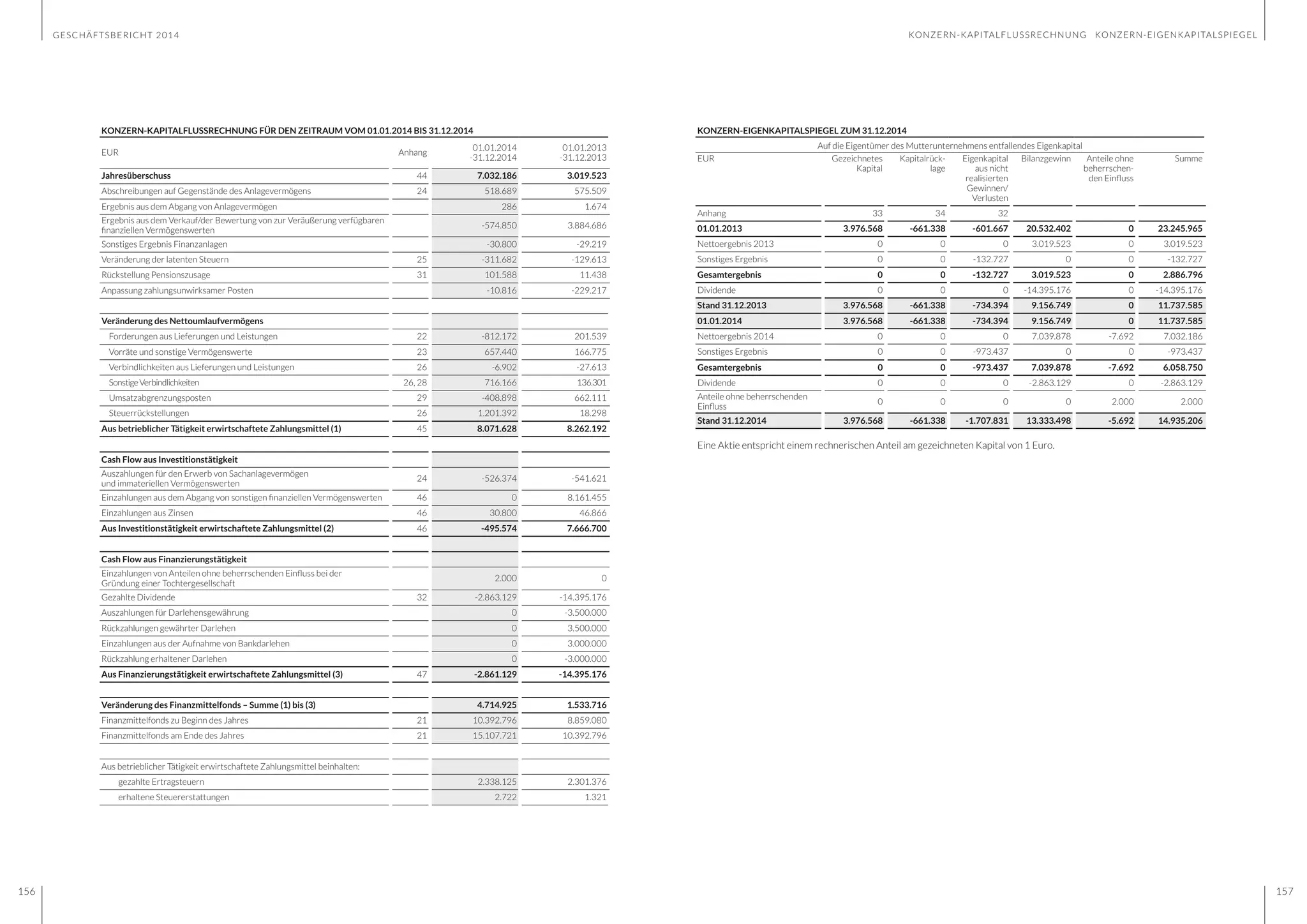 GESCHÄFTSBERICHT 2014
156 157
KONZERN-KAPITALFLUSSRECHNUNG KONZERN-EIGENKAPITALSPIEGEL
KONZERN-KAPITALFLUSSRECHNUNG FÜR DEN ZEITRAUM VOM 01.01.2014 BIS 31.12.2014
EUR Anhang
01.01.2014
-31.12.2014
01.01.2013
-31.12.2013
Jahresüberschuss 44 7.032.186 3.019.523
Abschreibungen auf Gegenstände des Anlagevermögens 24 518.689 575.509
Ergebnis aus dem Abgang von Anlagevermögen 286 1.674
Ergebnis aus dem Verkauf/der Bewertung von zur Veräußerung verfügbaren
finanziellen Vermögenswerten
-574.850 3.884.686
Sonstiges Ergebnis Finanzanlagen -30.800 -29.219
Veränderung der latenten Steuern 25 -311.682 -129.613
Rückstellung Pensionszusage 31 101.588 11.438
Anpassung zahlungsunwirksamer Posten -10.816 -229.217
Veränderung des Nettoumlaufvermögens
Forderungen aus Lieferungen und Leistungen 22 -812.172 201.539
Vorräte und sonstige Vermögenswerte 23 657.440 166.775
Verbindlichkeiten aus Lieferungen und Leistungen 26 -6.902 -27.613
SonstigeVerbindlichkeiten 26, 28 716.166 136.301
Umsatzabgrenzungsposten 29 -408.898 662.111
Steuerrückstellungen 26 1.201.392 18.298
Aus betrieblicher Tätigkeit erwirtschaftete Zahlungsmittel (1) 45 8.071.628 8.262.192
Cash Flow aus Investitionstätigkeit
Auszahlungen für den Erwerb von Sachanlagevermögen
und immateriellen Vermögenswerten
24 -526.374 -541.621
Einzahlungen aus dem Abgang von sonstigen finanziellen Vermögenswerten 46 0 8.161.455
Einzahlungen aus Zinsen 46 30.800 46.866
Aus Investitionstätigkeit erwirtschaftete Zahlungsmittel (2) 46 -495.574 7.666.700
Cash Flow aus Finanzierungstätigkeit
Einzahlungen von Anteilen ohne beherrschenden Einfluss bei der
Gründung einer Tochtergesellschaft
2.000 0
Gezahlte Dividende 32 -2.863.129 -14.395.176
Auszahlungen für Darlehensgewährung 0 -3.500.000
Rückzahlungen gewährter Darlehen 0 3.500.000
Einzahlungen aus der Aufnahme von Bankdarlehen 0 3.000.000
Rückzahlung erhaltener Darlehen 0 -3.000.000
Aus Finanzierungstätigkeit erwirtschaftete Zahlungsmittel (3) 47 -2.861.129 -14.395.176
Veränderung des Finanzmittelfonds – Summe (1) bis (3) 4.714.925 1.533.716
Finanzmittelfonds zu Beginn des Jahres 21 10.392.796 8.859.080
Finanzmittelfonds am Ende des Jahres 21 15.107.721 10.392.796
Aus betrieblicher Tätigkeit erwirtschaftete Zahlungsmittel beinhalten:
gezahlte Ertragsteuern 2.338.125 2.301.376
erhaltene Steuererstattungen 2.722 1.321
KONZERN-EIGENKAPITALSPIEGEL ZUM 31.12.2014
Auf die Eigentümer des Mutterunternehmens entfallendes Eigenkapital
EUR Gezeichnetes
Kapital
Kapitalrück-
lage
Eigenkapital
aus nicht
realisierten
Gewinnen/
Verlusten
Bilanzgewinn Anteile ohne
beherrschen-
den Einfluss
Summe
Anhang 33 34 32
01.01.2013 3.976.568 -661.338 -601.667 20.532.402 0 23.245.965
Nettoergebnis 2013 0 0 0 3.019.523 0 3.019.523
Sonstiges Ergebnis 0 0 -132.727 0 0 -132.727
Gesamtergebnis 0 0 -132.727 3.019.523 0 2.886.796
Dividende 0 0 0 -14.395.176 0 -14.395.176
Stand 31.12.2013 3.976.568 -661.338 -734.394 9.156.749 0 11.737.585
01.01.2014 3.976.568 -661.338 -734.394 9.156.749 0 11.737.585
Nettoergebnis 2014 0 0 0 7.039.878 -7.692 7.032.186
Sonstiges Ergebnis 0 0 -973.437 0 0 -973.437
Gesamtergebnis 0 0 -973.437 7.039.878 -7.692 6.058.750
Dividende 0 0 0 -2.863.129 0 -2.863.129
Anteile ohne beherrschenden
Einfluss
0 0 0 0 2.000 2.000
Stand 31.12.2014 3.976.568 -661.338 -1.707.831 13.333.498 -5.692 14.935.206
Eine Aktie entspricht einem rechnerischen Anteil am gezeichneten Kapital von 1 Euro.
 