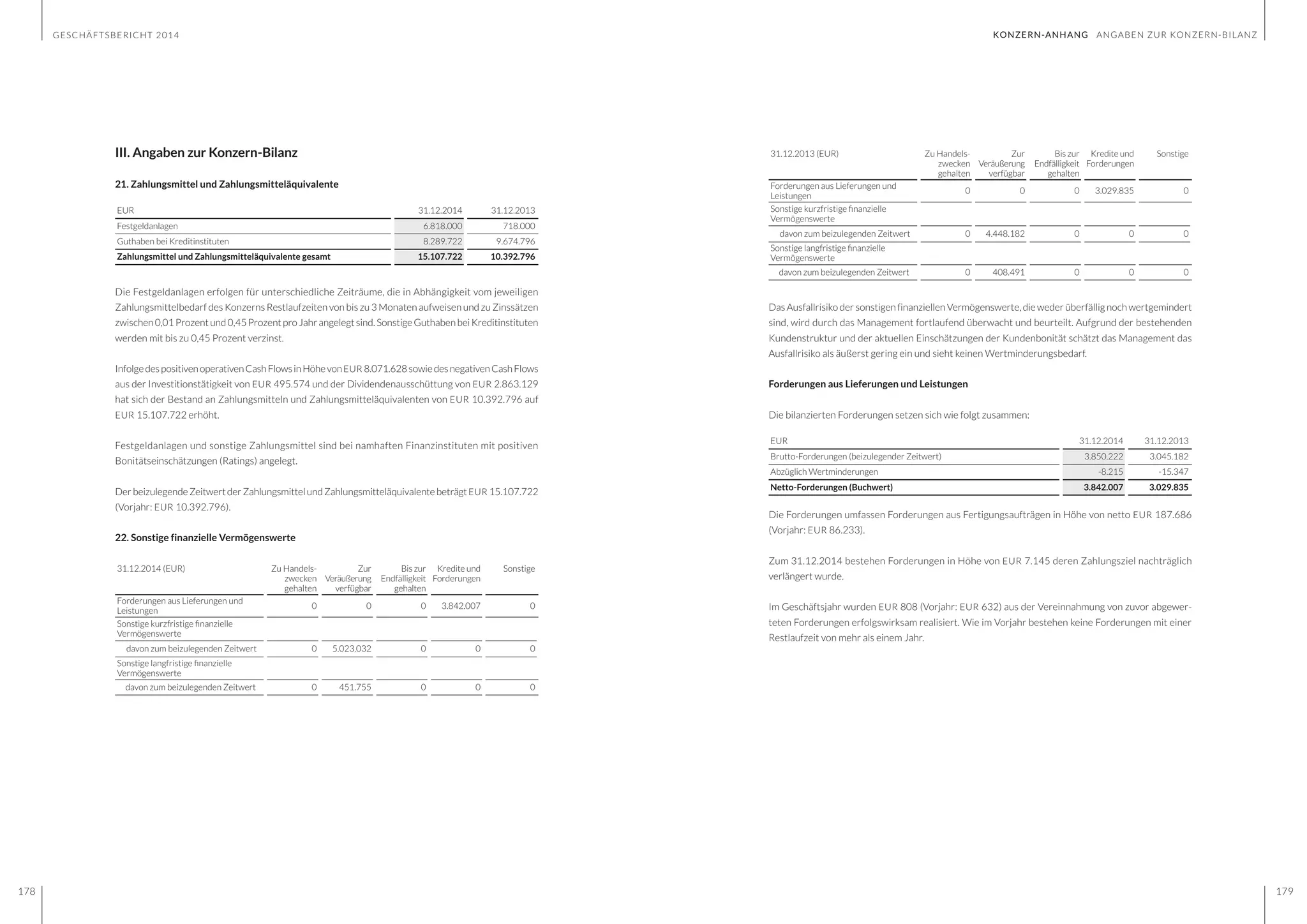 GESCHÄFTSBERICHT 2014
178 179
III. Angaben zur Konzern-Bilanz
21. Zahlungsmittel und Zahlungsmitteläquivalente
EUR 31.12.2014 31.12.2013
Festgeldanlagen 6.818.000 718.000
Guthaben bei Kreditinstituten 8.289.722 9.674.796
Zahlungsmittel und Zahlungsmitteläquivalente gesamt 15.107.722 10.392.796
Die Festgeldanlagen erfolgen für unterschiedliche Zeiträume, die in Abhängigkeit vom jeweiligen
Zahlungsmittelbedarf des Konzerns Restlaufzeiten von bis zu 3 Monaten aufweisen und zu Zinssätzen
zwischen0,01Prozentund0,45ProzentproJahrangelegtsind.SonstigeGuthabenbeiKreditinstituten
werden mit bis zu 0,45 Prozent verzinst.
InfolgedespositivenoperativenCashFlowsinHöhevonEUR 8.071.628sowiedesnegativenCashFlows
aus der Investitionstätigkeit von EUR 495.574 und der Dividendenausschüttung von EUR 2.863.129
hat sich der Bestand an Zahlungsmitteln und Zahlungsmitteläquivalenten von EUR 10.392.796 auf
EUR 15.107.722 erhöht.
Festgeldanlagen und sonstige Zahlungsmittel sind bei namhaften Finanzinstituten mit positiven
Bonitätseinschätzungen (Ratings) angelegt.
DerbeizulegendeZeitwertderZahlungsmittelundZahlungsmitteläquivalentebeträgtEUR 15.107.722
(Vorjahr: EUR 10.392.796).
22. Sonstige finanzielle Vermögenswerte
31.12.2014 (EUR) Zu Handels-
zwecken
gehalten
Zur
Veräußerung
verfügbar
Bis zur
Endfälligkeit
gehalten
Kredite und
Forderungen
Sonstige
Forderungen aus Lieferungen und
Leistungen
0 0 0 3.842.007 0
Sonstige kurzfristige finanzielle
Vermögenswerte
davon zum beizulegenden Zeitwert 0 5.023.032 0 0 0
Sonstige langfristige finanzielle
Vermögenswerte
davon zum beizulegenden Zeitwert 0 451.755 0 0 0
31.12.2013 (EUR) Zu Handels-
zwecken
gehalten
Zur
Veräußerung
verfügbar
Bis zur
Endfälligkeit
gehalten
Kredite und
Forderungen
Sonstige
Forderungen aus Lieferungen und
Leistungen
0 0 0 3.029.835 0
Sonstige kurzfristige finanzielle
Vermögenswerte
davon zum beizulegenden Zeitwert 0 4.448.182 0 0 0
Sonstige langfristige finanzielle
Vermögenswerte
davon zum beizulegenden Zeitwert 0 408.491 0 0 0
Das Ausfallrisiko der sonstigen finanziellen Vermögenswerte, die weder überfällig noch wertgemindert
sind, wird durch das Management fortlaufend überwacht und beurteilt. Aufgrund der bestehenden
Kundenstruktur und der aktuellen Einschätzungen der Kundenbonität schätzt das Management das
Ausfallrisiko als äußerst gering ein und sieht keinen Wertminderungsbedarf.
Forderungen aus Lieferungen und Leistungen
Die bilanzierten Forderungen setzen sich wie folgt zusammen:
EUR 31.12.2014 31.12.2013
Brutto-Forderungen (beizulegender Zeitwert) 3.850.222 3.045.182
Abzüglich Wertminderungen -8.215 -15.347
Netto-Forderungen (Buchwert) 3.842.007 3.029.835
Die Forderungen umfassen Forderungen aus Fertigungsaufträgen in Höhe von netto EUR 187.686
(Vorjahr: EUR 86.233).
Zum 31.12.2014 bestehen Forderungen in Höhe von EUR 7.145 deren Zahlungsziel nachträglich
verlängert wurde.
Im Geschäftsjahr wurden EUR 808 (Vorjahr: EUR 632) aus der Vereinnahmung von zuvor abgewer-
teten Forderungen erfolgswirksam realisiert. Wie im Vorjahr bestehen keine Forderungen mit einer
Restlaufzeit von mehr als einem Jahr.
KONZERN-ANHANG ANGABEN ZUR KONZERN-BILANZ
 