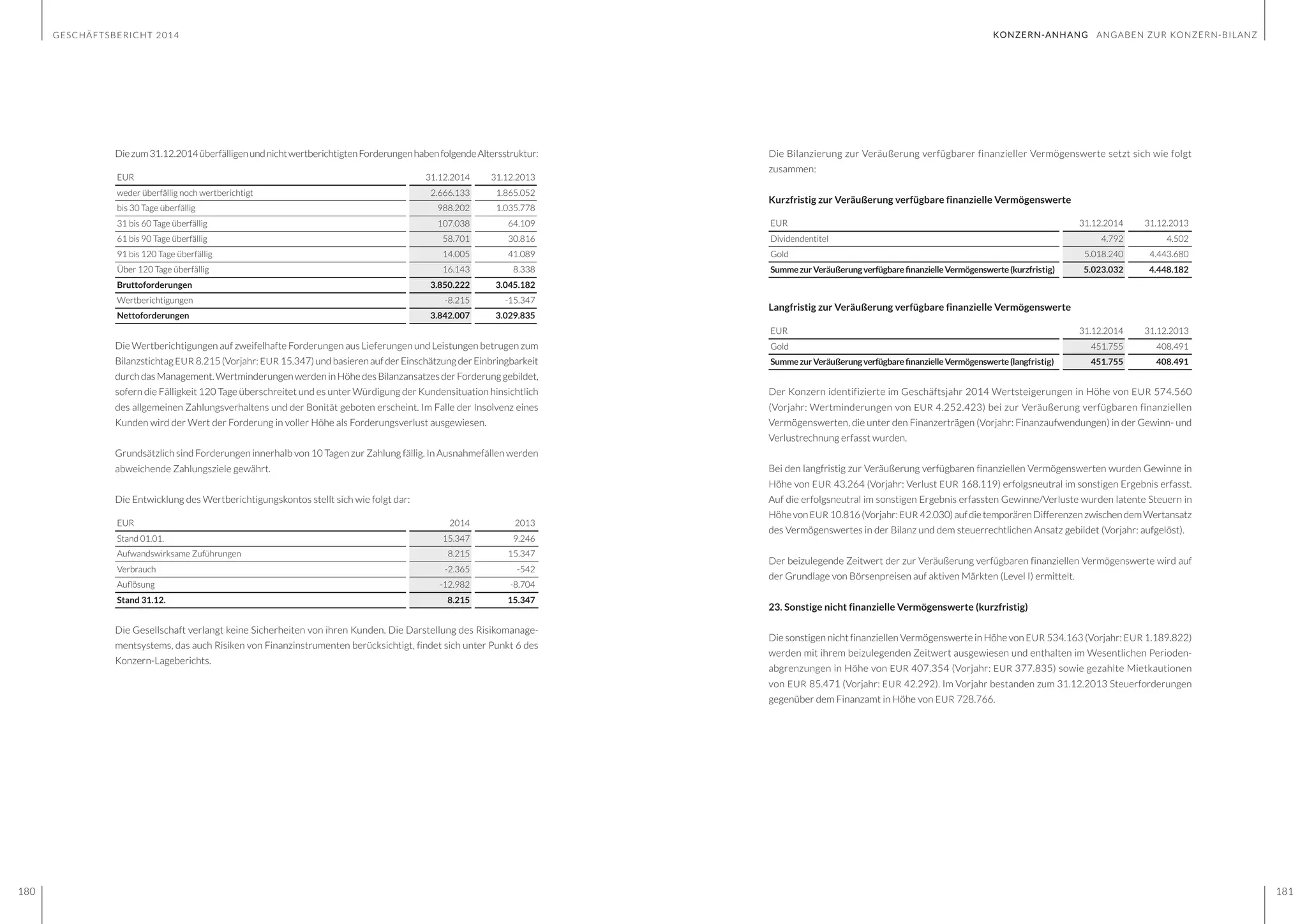 GESCHÄFTSBERICHT 2014
180 181
Die Bilanzierung zur Veräußerung verfügbarer finanzieller Vermögenswerte setzt sich wie folgt
zusammen:
Kurzfristig zur Veräußerung verfügbare finanzielle Vermögenswerte
EUR 31.12.2014 31.12.2013
Dividendentitel 4.792 4.502
Gold 5.018.240 4.443.680
SummezurVeräußerungverfügbarefinanzielleVermögenswerte(kurzfristig) 5.023.032 4.448.182
Langfristig zur Veräußerung verfügbare finanzielle Vermögenswerte
EUR 31.12.2014 31.12.2013
Gold 451.755 408.491
SummezurVeräußerungverfügbarefinanzielleVermögenswerte(langfristig) 451.755 408.491
Der Konzern identifizierte im Geschäftsjahr 2014 Wertsteigerungen in Höhe von EUR 574.560
(Vorjahr: Wertminderungen von EUR 4.252.423) bei zur Veräußerung verfügbaren finanziellen
Vermögenswerten, die unter den Finanzerträgen (Vorjahr: Finanzaufwendungen) in der Gewinn- und
Verlustrechnung erfasst wurden.
Bei den langfristig zur Veräußerung verfügbaren finanziellen Vermögenswerten wurden Gewinne in
Höhe von EUR 43.264 (Vorjahr: Verlust EUR 168.119) erfolgsneutral im sonstigen Ergebnis erfasst.
Auf die erfolgsneutral im sonstigen Ergebnis erfassten Gewinne/Verluste wurden latente Steuern in
HöhevonEUR 10.816(Vorjahr:EUR 42.030)aufdietemporärenDifferenzenzwischendemWertansatz
des Vermögenswertes in der Bilanz und dem steuerrechtlichen Ansatz gebildet (Vorjahr: aufgelöst).
Der beizulegende Zeitwert der zur Veräußerung verfügbaren finanziellen Vermögenswerte wird auf
der Grundlage von Börsenpreisen auf aktiven Märkten (Level I) ermittelt.
23. Sonstige nicht finanzielle Vermögenswerte (kurzfristig)
Die sonstigen nicht finanziellen Vermögenswerte in Höhe von EUR 534.163 (Vorjahr: EUR 1.189.822)
werden mit ihrem beizulegenden Zeitwert ausgewiesen und enthalten im Wesentlichen Perioden-
abgrenzungen in Höhe von EUR 407.354 (Vorjahr: EUR 377.835) sowie gezahlte Mietkautionen
von EUR 85.471 (Vorjahr: EUR 42.292). Im Vorjahr bestanden zum 31.12.2013 Steuerforderungen
gegenüber dem Finanzamt in Höhe von EUR 728.766.
Diezum31.12.2014überfälligenundnichtwertberichtigtenForderungenhabenfolgendeAltersstruktur:
Diezum31.12.2013überfälligenundnichtwertberichtigtenForderungenhabenfolgendeAltersstruktur:
EUR 31.12.2014 31.12.2013
weder überfällig noch wertberichtigt 2.666.133 1.865.052
bis 30 Tage überfällig 988.202 1.035.778
31 bis 60 Tage überfällig 107.038 64.109
61 bis 90 Tage überfällig 58.701 30.816
91 bis 120 Tage überfällig 14.005 41.089
Über 120 Tage überfällig 16.143 8.338
Bruttoforderungen 3.850.222 3.045.182
Wertberichtigungen -8.215 -15.347
Nettoforderungen 3.842.007 3.029.835
Die Wertberichtigungen auf zweifelhafte Forderungen aus Lieferungen und Leistungen betrugen zum
BilanzstichtagEUR 8.215(Vorjahr: EUR 15.347)undbasierenaufderEinschätzungderEinbringbarkeit
durchdasManagement.WertminderungenwerdeninHöhedesBilanzansatzesderForderunggebildet,
sofern die Fälligkeit 120 Tage überschreitet und es unter Würdigung der Kundensituation hinsichtlich
des allgemeinen Zahlungsverhaltens und der Bonität geboten erscheint. Im Falle der Insolvenz eines
Kunden wird der Wert der Forderung in voller Höhe als Forderungsverlust ausgewiesen.
Grundsätzlich sind Forderungen innerhalb von 10 Tagen zur Zahlung fällig. In Ausnahmefällen werden
abweichende Zahlungsziele gewährt.
Die Entwicklung des Wertberichtigungskontos stellt sich wie folgt dar:
EUR 2014 2013
Stand 01.01. 15.347 9.246
Aufwandswirksame Zuführungen 8.215 15.347
Verbrauch -2.365 -542
Auflösung -12.982 -8.704
Stand 31.12. 8.215 15.347
Die Gesellschaft verlangt keine Sicherheiten von ihren Kunden. Die Darstellung des Risikomanage-
mentsystems, das auch Risiken von Finanzinstrumenten berücksichtigt, findet sich unter Punkt 6 des
Konzern-Lageberichts.
KONZERN-ANHANG ANGABEN ZUR KONZERN-BILANZ
 