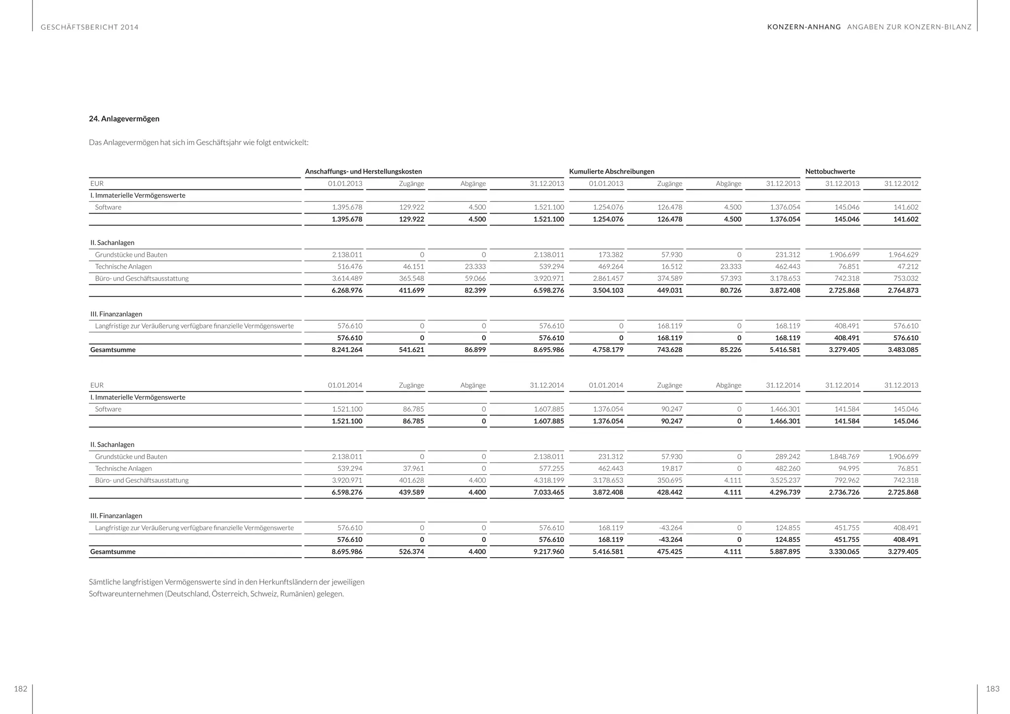 GESCHÄFTSBERICHT 2014
182 183
24. Anlagevermögen
Das Anlagevermögen hat sich im Geschäftsjahr wie folgt entwickelt:
Anschaffungs- und Herstellungskosten Kumulierte Abschreibungen Nettobuchwerte
EUR 01.01.2013 Zugänge Abgänge 31.12.2013 01.01.2013 Zugänge Abgänge 31.12.2013 31.12.2013 31.12.2012
I. Immaterielle Vermögenswerte
Software 1.395.678 129.922 4.500 1.521.100 1.254.076 126.478 4.500 1.376.054 145.046 141.602
1.395.678 129.922 4.500 1.521.100 1.254.076 126.478 4.500 1.376.054 145.046 141.602
II. Sachanlagen
Grundstücke und Bauten 2.138.011 0 0 2.138.011 173.382 57.930 0 231.312 1.906.699 1.964.629
Technische Anlagen 516.476 46.151 23.333 539.294 469.264 16.512 23.333 462.443 76.851 47.212
Büro- und Geschäftsausstattung 3.614.489 365.548 59.066 3.920.971 2.861.457 374.589 57.393 3.178.653 742.318 753.032
6.268.976 411.699 82.399 6.598.276 3.504.103 449.031 80.726 3.872.408 2.725.868 2.764.873
III. Finanzanlagen
Langfristige zur Veräußerung verfügbare finanzielle Vermögenswerte 576.610 0 0 576.610 0 168.119 0 168.119 408.491 576.610
576.610 0 0 576.610 0 168.119 0 168.119 408.491 576.610
Gesamtsumme 8.241.264 541.621 86.899 8.695.986 4.758.179 743.628 85.226 5.416.581 3.279.405 3.483.085
EUR 01.01.2014 Zugänge Abgänge 31.12.2014 01.01.2014 Zugänge Abgänge 31.12.2014 31.12.2014 31.12.2013
I. Immaterielle Vermögenswerte
Software 1.521.100 86.785 0 1.607.885 1.376.054 90.247 0 1.466.301 141.584 145.046
1.521.100 86.785 0 1.607.885 1.376.054 90.247 0 1.466.301 141.584 145.046
II. Sachanlagen
Grundstücke und Bauten 2.138.011 0 0 2.138.011 231.312 57.930 0 289.242 1.848.769 1.906.699
Technische Anlagen 539.294 37.961 0 577.255 462.443 19.817 0 482.260 94.995 76.851
Büro- und Geschäftsausstattung 3.920.971 401.628 4.400 4.318.199 3.178.653 350.695 4.111 3.525.237 792.962 742.318
6.598.276 439.589 4.400 7.033.465 3.872.408 428.442 4.111 4.296.739 2.736.726 2.725.868
III. Finanzanlagen
Langfristige zur Veräußerung verfügbare finanzielle Vermögenswerte 576.610 0 0 576.610 168.119 -43.264 0 124.855 451.755 408.491
576.610 0 0 576.610 168.119 -43.264 0 124.855 451.755 408.491
Gesamtsumme 8.695.986 526.374 4.400 9.217.960 5.416.581 475.425 4.111 5.887.895 3.330.065 3.279.405
Sämtliche langfristigen Vermögenswerte sind in den Herkunftsländern der jeweiligen
Softwareunternehmen (Deutschland, Österreich, Schweiz, Rumänien) gelegen.
KONZERN-ANHANG ANGABEN ZUR KONZERN-BILANZ
 
