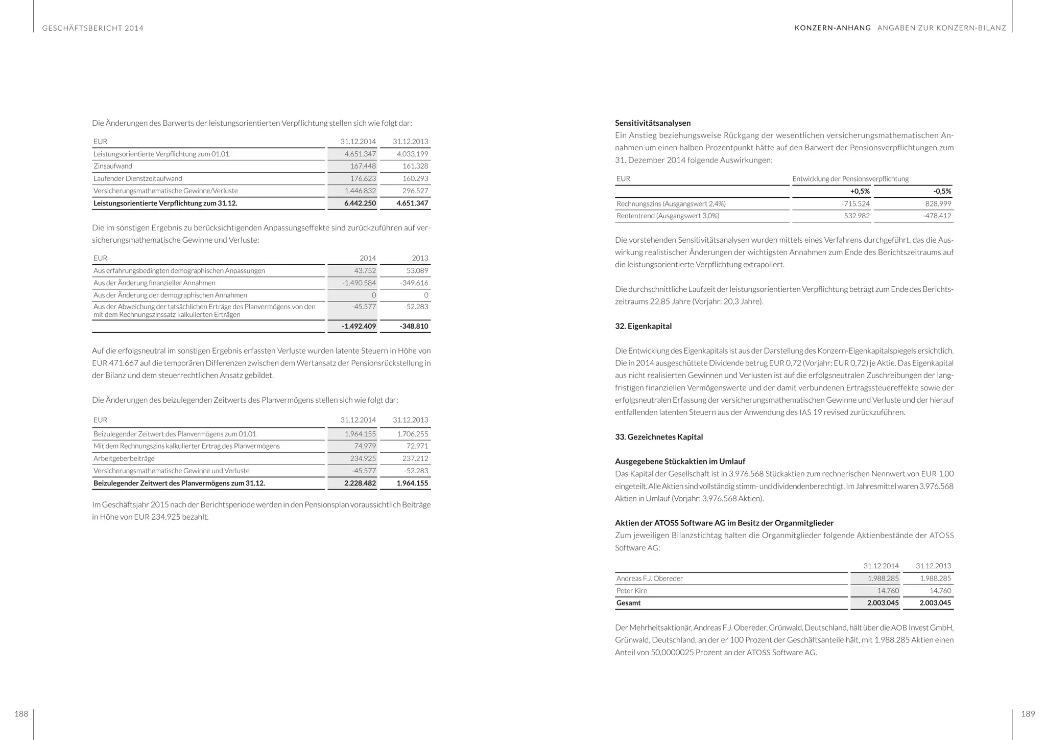 GESCHÄFTSBERICHT 2014
188 189
Sensitivitätsanalysen
Ein Anstieg beziehungsweise Rückgang der wesentlichen versicherungsmathematischen An-
nahmen um einen halben Prozentpunkt hätte auf den Barwert der Pensionsverpflichtungen zum
31. Dezember 2014 folgende Auswirkungen:
EUR Entwicklung der Pensionsverpflichtung
+0,5% -0,5%
Rechnungszins (Ausgangswert 2,4%) -715.524 828.999
Rententrend (Ausgangswert 3,0%) 532.982 -478.412
Die vorstehenden Sensitivitätsanalysen wurden mittels eines Verfahrens durchgeführt, das die Aus-
wirkung realistischer Änderungen der wichtigsten Annahmen zum Ende des Berichtszeitraums auf
die leistungsorientierte Verpflichtung extrapoliert.
Die durchschnittliche Laufzeit der leistungsorientierten Verpflichtung beträgt zum Ende des Berichts-
zeitraums 22,85 Jahre (Vorjahr: 20,3 Jahre).
32. Eigenkapital
Die Entwicklung des Eigenkapitals ist aus der Darstellung des Konzern-Eigenkapitalspiegels ersichtlich.
Die in 2014 ausgeschüttete Dividende betrug EUR 0,72 (Vorjahr: EUR 0,72) je Aktie. Das Eigenkapital
aus nicht realisierten Gewinnen und Verlusten ist auf die erfolgsneutralen Zuschreibungen der lang-
fristigen finanziellen Vermögenswerte und der damit verbundenen Ertragssteuereffekte sowie der
erfolgsneutralen Erfassung der versicherungsmathematischen Gewinne und Verluste und der hierauf
entfallenden latenten Steuern aus der Anwendung des IAS 19 revised zurückzuführen.
33. Gezeichnetes Kapital
Ausgegebene Stückaktien im Umlauf
Das Kapital der Gesellschaft ist in 3.976.568 Stückaktien zum rechnerischen Nennwert von EUR 1,00
eingeteilt.AlleAktiensindvollständigstimm-unddividendenberechtigt.ImJahresmittelwaren3.976.568
Aktien in Umlauf (Vorjahr: 3.976.568 Aktien).
Aktien der ATOSS Software AG im Besitz der Organmitglieder
Zum jeweiligen Bilanzstichtag halten die Organmitglieder folgende Aktienbestände der ATOSS
Software AG:
31.12.2014 31.12.2013
Andreas F.J. Obereder 1.988.285 1.988.285
Peter Kirn 14.760 14.760
Gesamt 2.003.045 2.003.045
DerMehrheitsaktionär,AndreasF.J.Obereder,Grünwald,Deutschland,hältüberdieAOB InvestGmbH,
Grünwald, Deutschland, an der er 100 Prozent der Geschäftsanteile hält, mit 1.988.285 Aktien einen
Anteil von 50,0000025 Prozent an der ATOSS Software AG.
Die Änderungen des Barwerts der leistungsorientierten Verpflichtung stellen sich wie folgt dar:
EUR 31.12.2014 31.12.2013
Leistungsorientierte Verpflichtung zum 01.01. 4.651.347 4.033.199
Zinsaufwand 167.448 161.328
Laufender Dienstzeitaufwand 176.623 160.293
Versicherungsmathematische Gewinne/Verluste 1.446.832 296.527
Leistungsorientierte Verpflichtung zum 31.12. 6.442.250 4.651.347
Die im sonstigen Ergebnis zu berücksichtigenden Anpassungseffekte sind zurückzuführen auf ver-
sicherungsmathematische Gewinne und Verluste:
EUR 2014 2013
Aus erfahrungsbedingten demographischen Anpassungen 43.752 53.089
Aus der Änderung finanzieller Annahmen -1.490.584 -349.616
Aus der Änderung der demographischen Annahmen 0 0
Aus der Abweichung der tatsächlichen Erträge des Planvermögens von den
mit dem Rechnungszinssatz kalkulierten Erträgen
-45.577 -52.283
-1.492.409 -348.810
Auf die erfolgsneutral im sonstigen Ergebnis erfassten Verluste wurden latente Steuern in Höhe von
EUR 471.667 auf die temporären Differenzen zwischen dem Wertansatz der Pensionsrückstellung in
der Bilanz und dem steuerrechtlichen Ansatz gebildet.
Die Änderungen des beizulegenden Zeitwerts des Planvermögens stellen sich wie folgt dar:
EUR 31.12.2014 31.12.2013
Beizulegender Zeitwert des Planvermögens zum 01.01. 1.964.155 1.706.255 4.033.199
Mit dem Rechnungszins kalkulierter Ertrag des Planvermögens 74.979 72.971 161.328
Arbeitgeberbeiträge 234.925 237.212 160.293
Versicherungsmathematische Gewinne und Verluste -45.577 -52.283 296.527
Beizulegender Zeitwert des Planvermögens zum 31.12. 2.228.482 1.964.155 4.651.347
Im Geschäftsjahr 2015 nach der Berichtsperiode werden in den Pensionsplan voraussichtlich Beiträge
in Höhe von EUR 234.925 bezahlt.
KONZERN-ANHANG ANGABEN ZUR KONZERN-BILANZ
 