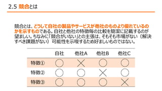 2.5 競合とは
競合とは、どうして自社の製品やサービスが他社のものより優れているの
かを示すものである。自社と他社の特徴毎の比較を簡潔に記載するのが
望ましい。ちなみに「競合がいない」との主張は、そもそも市場がない（解決
すべき課題がない）可能性を示唆するため好ましいものではない。
自社 他社A 他社B 他社C
特徴①
特徴②
特徴③
 