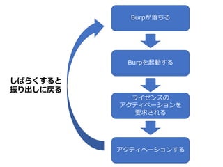 Burpが落ちる
Burpを起動する
ライセンスの
アクティベーションを
要求される
アクティベーションする
しばらくすると
振り出しに戻る
 