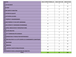 OBJETIFS CIBLES OPÉRATIONNELLES CIBLES MOY.MO INDICATEURS
N°1
PAS DE PAUVRETÉ
5 2 14
N°2
FAIM ZERO
5 3 13
N°3
BONNE SANTÉ ET BIEN ÊTRE
9 4 27
N°4
ÉDUCATION DE QUALITÉ
7 3 11
N°5
ÉGALITÉ ENTRE LES SEXES
6 3 14
N°6
EAU PROPRE ET ASSAINISSEMENT
6 2 10
N°7
ÉNERGIE PROPRE ET D’UN COÛT ABORDABLE
3 2 6
N°8
TRAVAIL DÉCENT ET CROISSANCE ÉCONOMIQUE
10 2 17
N°9
INDUSTRIE, INNOVATION ET INFRASTRUCTURES
5 3 12
N°10
INÉGALITÉS RÉDUITES
7 3 11
N°11
VILLES ET COMMUNAUTÉS DURABLES
7 3 15
N°12
CONSOMMATION ET PRODUCTION RESPONSABLES
8 3 13
N°13
MESURES RELATIVES A LA LUTTE CONTRE LES CHANGEMENTS CLIMATIQUES
3 2 8
N°14
VIE AQUATIQUE
7 3 10
N°15
VIE TERRESTRE
9 3 14
N°16
PAIX, JUSTICE ET INSTITUTIONS EFFICACES
10 2 22
N°17
PARTENARIATS POUR LA REALISATION DES OBJECTIFS
19 0 25
TOTAL 126 43 244
 