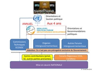 Assemblée Générale
Commissions
Techniques
ECOSOC
Organes
intergouvernementaux
Autres Forums
Intergouvernementaux
Forums Régionaux (CEA,
Caraïbes)
Mise en œuvre NATIONALE
==================================================================
Orientations et
Recommandations
politiques
Orientations et
Soutien politique
Assemblée Générale
Autres contributions (privé,
SC, autres parties prenantes)
Aux 4 ansANNUEL
©: Tounao Kiri 2016
Attention: Ce n’est pas une prérogative exclusive du Gouvernement
 