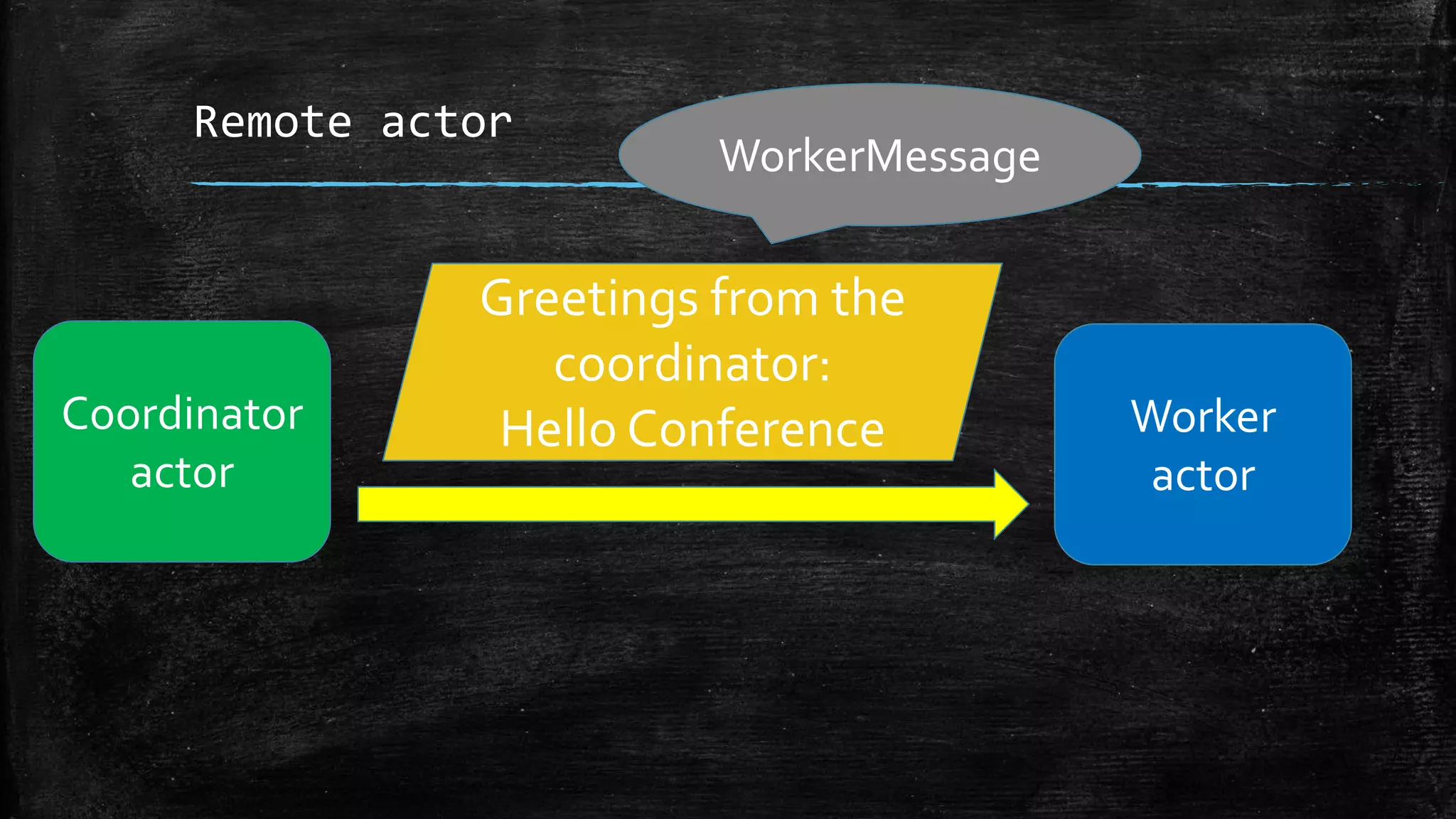 Remote actor
Coordinator
actor
Worker
actor
WorkerMessage
Greetings from the
coordinator:
Hello Conference
 