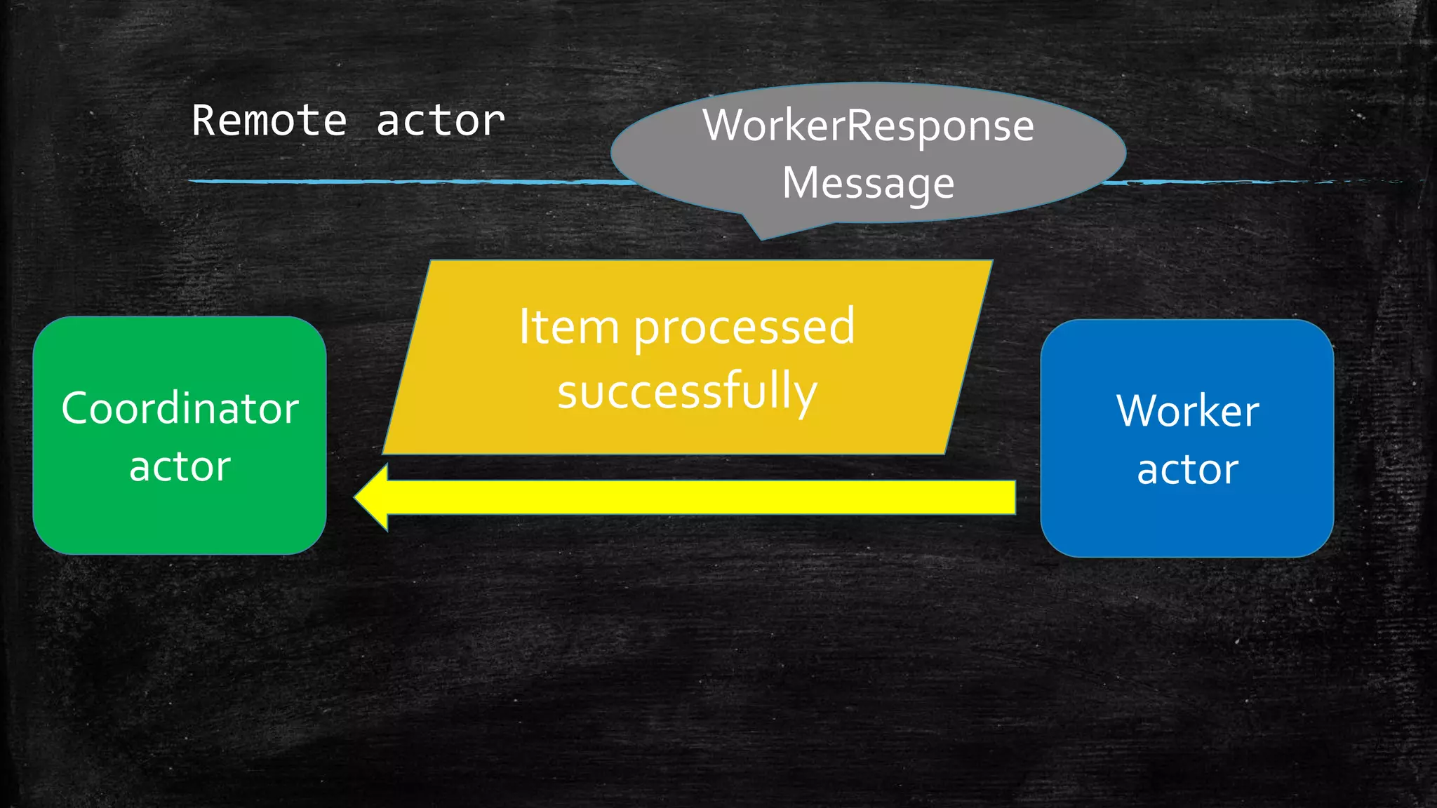Remote actor
Coordinator
actor
Worker
actor
WorkerResponse
Message
Item processed
successfully
 