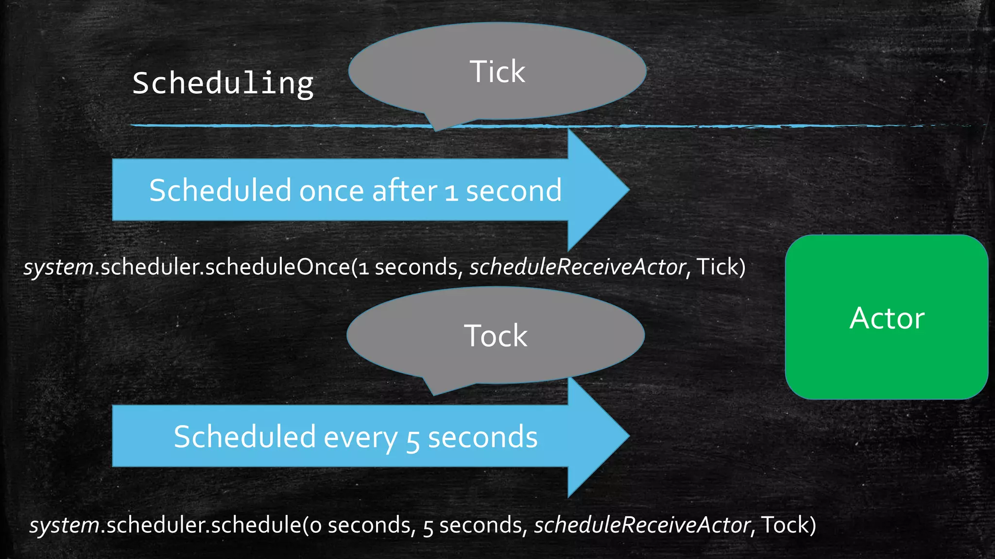 Scheduling
Actor
Scheduled once after 1 second
Tick
Scheduled every 5 seconds
Tock
system.scheduler.scheduleOnce(1 seconds, scheduleReceiveActor, Tick)
system.scheduler.schedule(0 seconds, 5 seconds, scheduleReceiveActor, Tock)
 