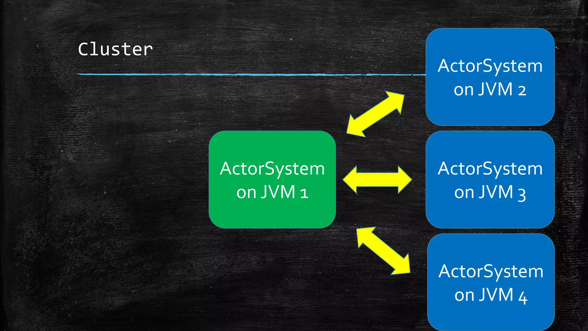 Cluster
ActorSystem
on JVM 1
ActorSystem
on JVM 3
ActorSystem
on JVM 2
ActorSystem
on JVM 4
 