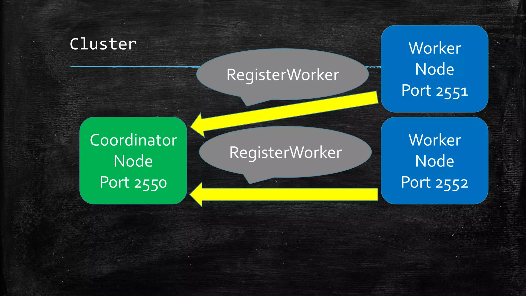 Cluster Worker
Node
Port 2551
Worker
Node
Port 2552
Coordinator
Node
Port 2550
RegisterWorker
RegisterWorker
 