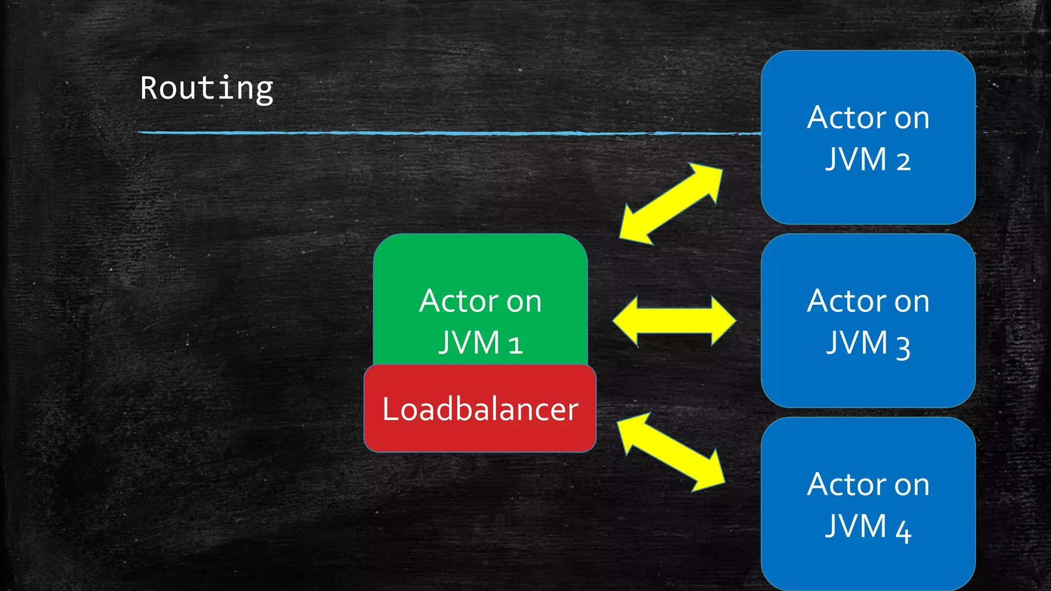 Routing
Actor on
JVM 1
Actor on
JVM 3
Actor on
JVM 4
Actor on
JVM 2
Loadbalancer
 