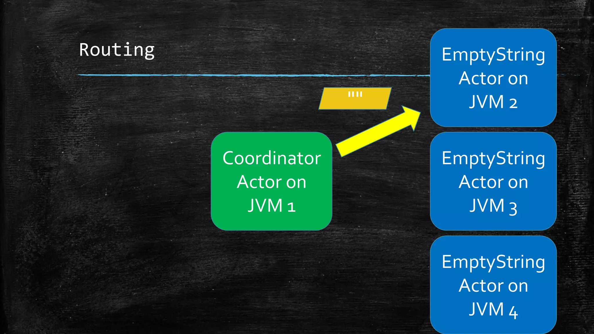 Routing
Coordinator
Actor on
JVM 1
EmptyString
Actor on
JVM 3
EmptyString
Actor on
JVM 4
EmptyString
Actor on
JVM 2""
 