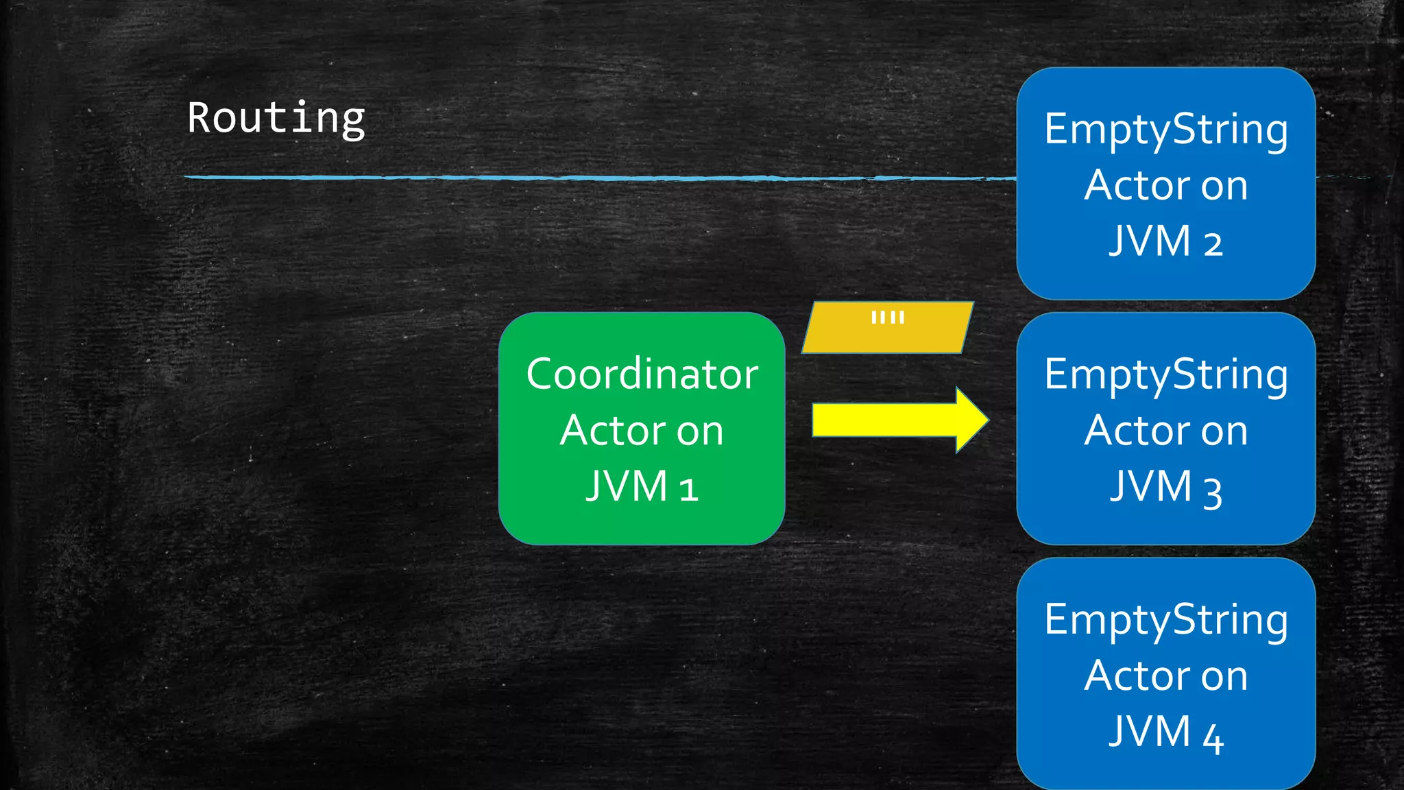 Routing
Coordinator
Actor on
JVM 1
EmptyString
Actor on
JVM 3
EmptyString
Actor on
JVM 4
EmptyString
Actor on
JVM 2
""
 