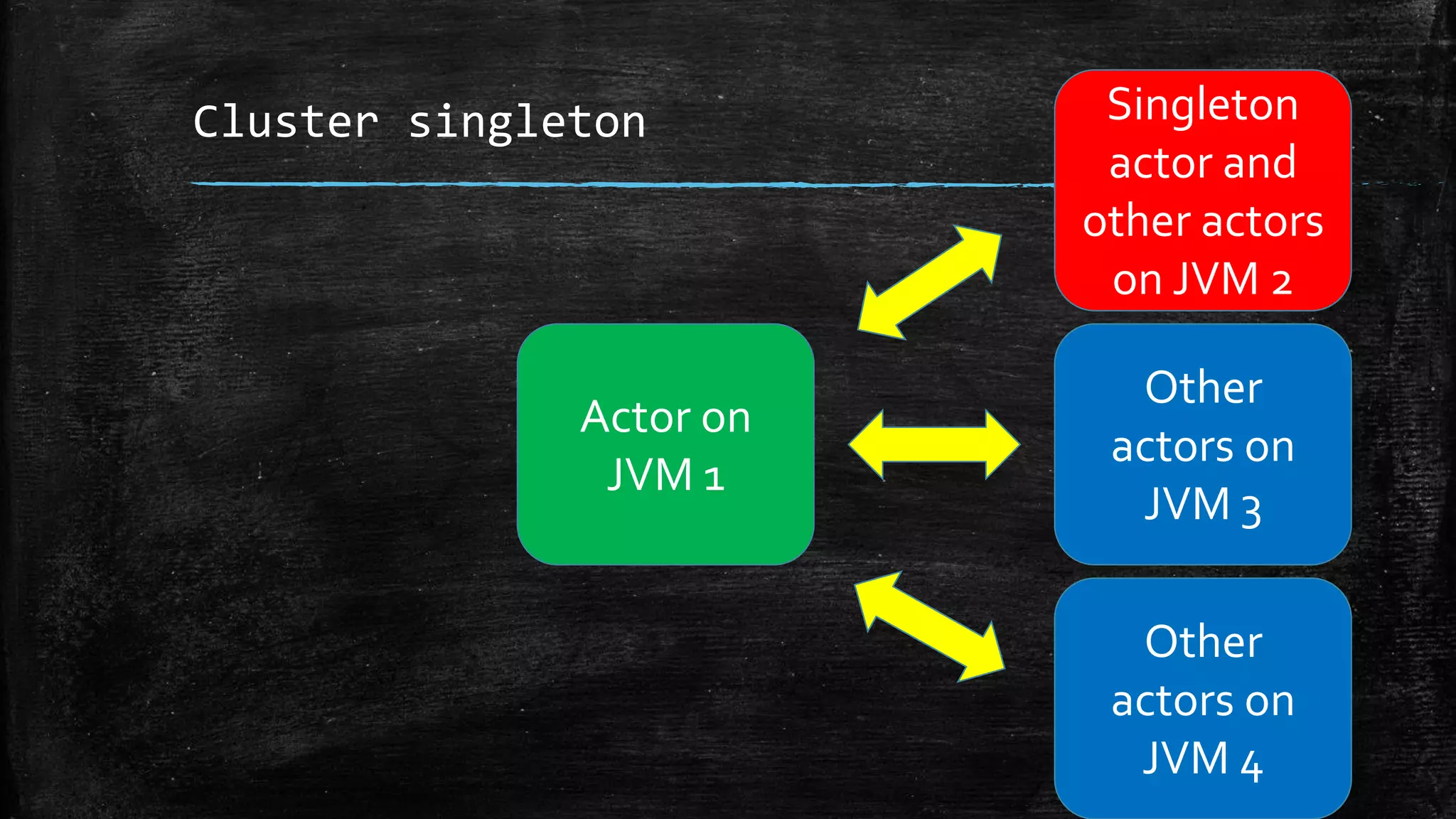 Cluster singleton
Actor on
JVM 1
Other
actors on
JVM 3
Other
actors on
JVM 4
Singleton
actor and
other actors
on JVM 2
 