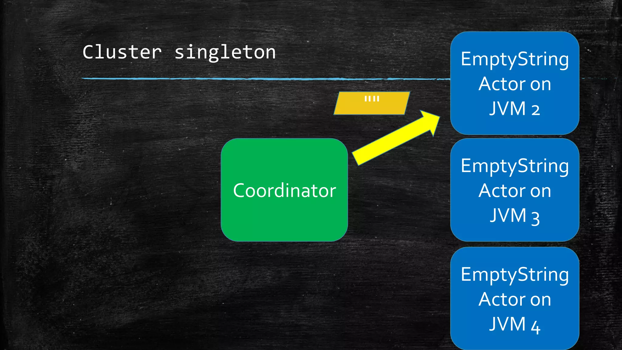 Cluster singleton
Coordinator
EmptyString
Actor on
JVM 3
EmptyString
Actor on
JVM 4
EmptyString
Actor on
JVM 2""
 