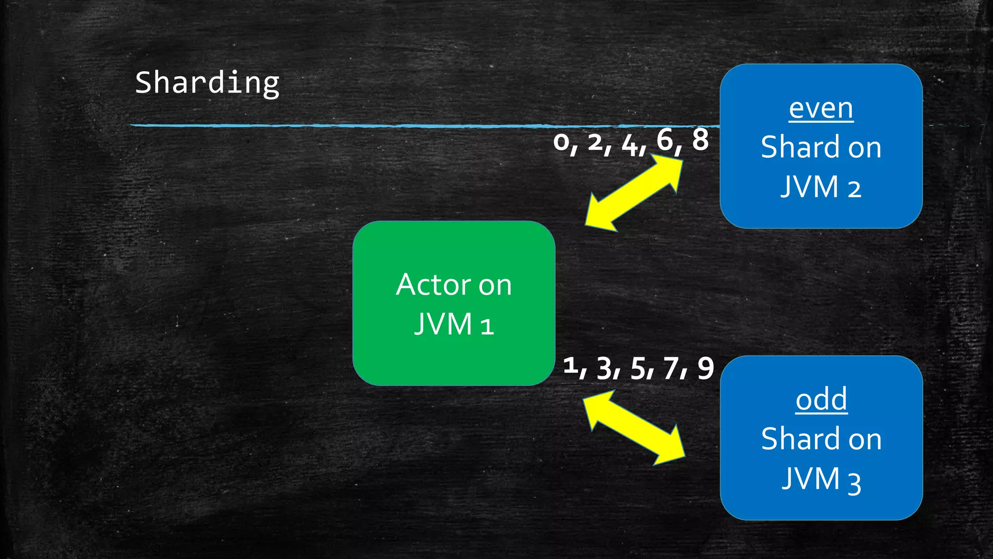 Sharding
Actor on
JVM 1
odd
Shard on
JVM 3
even
Shard on
JVM 2
0, 2, 4, 6, 8
1, 3, 5, 7, 9
 