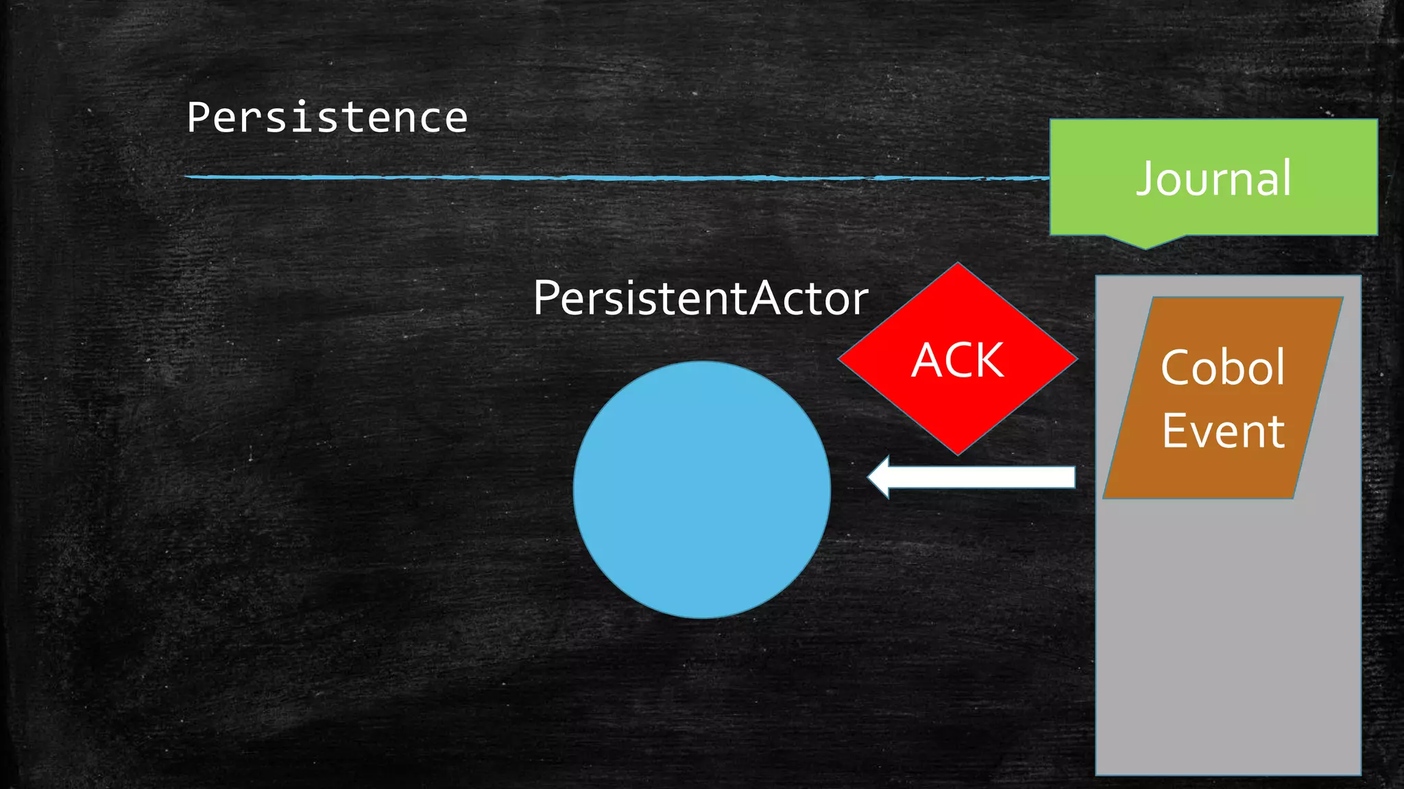 Persistence
Journal
ACK
PersistentActor
Cobol
Event
 