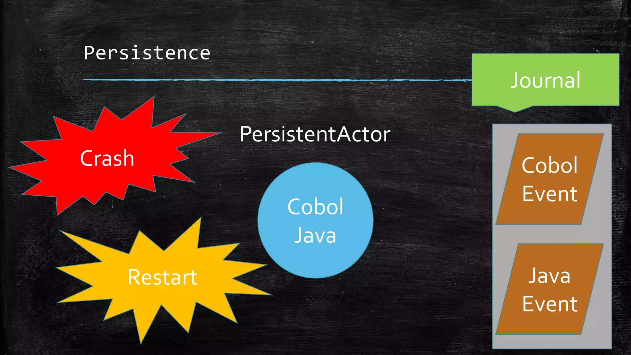 Persistence
Cobol
Java
Journal
Cobol
Event
PersistentActor
Crash
Restart Java
Event
 