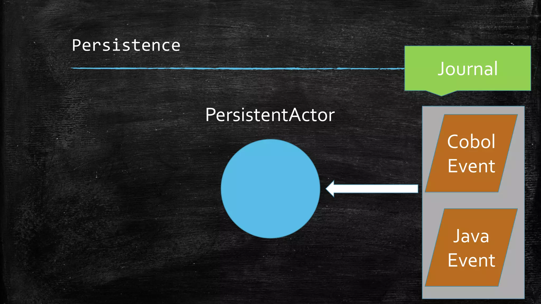 Persistence
Journal
Cobol
Event
PersistentActor
Java
Event
 