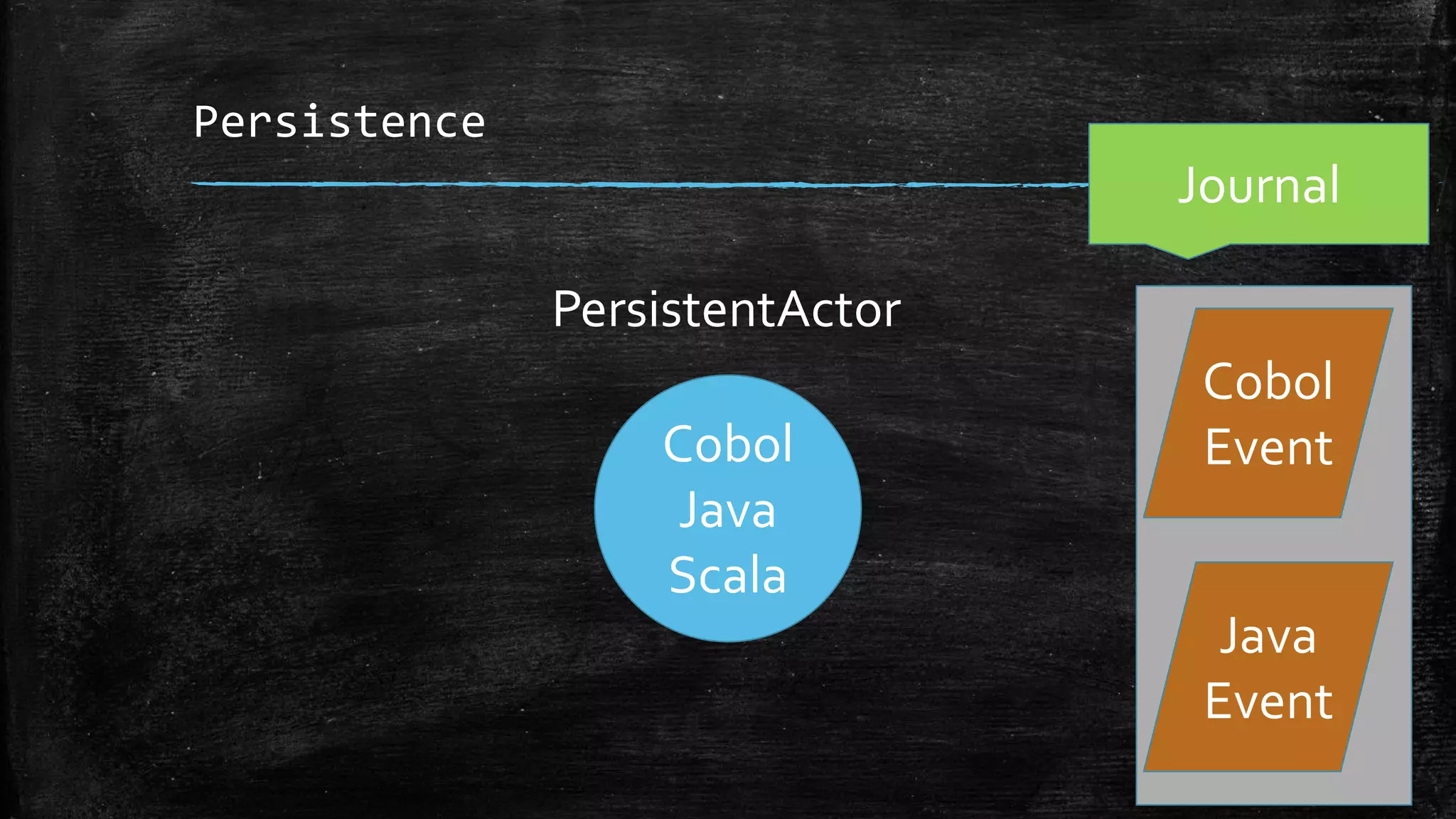 Persistence
Cobol
Java
Scala
Journal
Cobol
Event
PersistentActor
Java
Event
 
