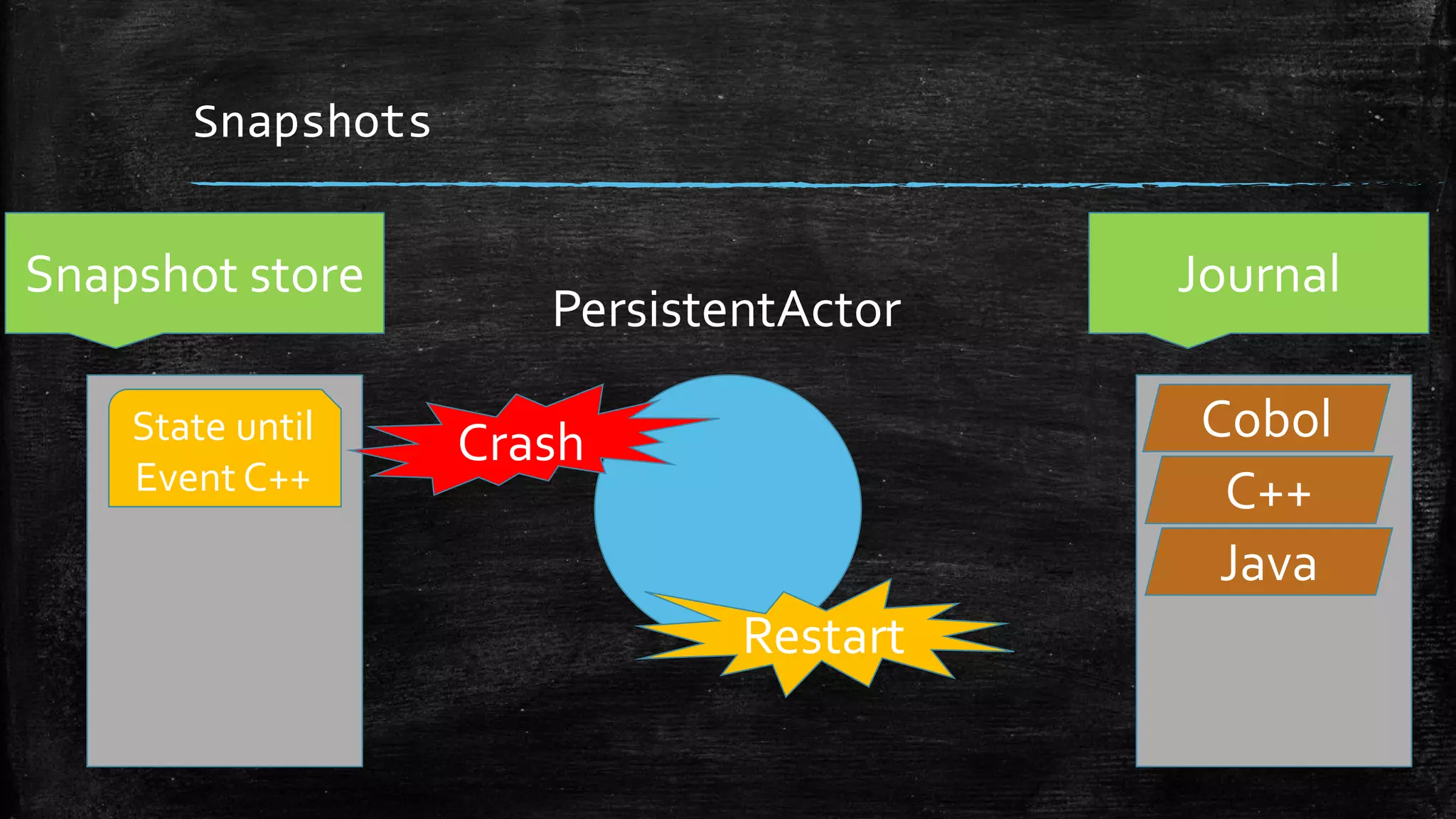 Snapshots
Journal
PersistentActor
Snapshot store
State until
Event C++
Crash
Restart
C++
Cobol
Java
 