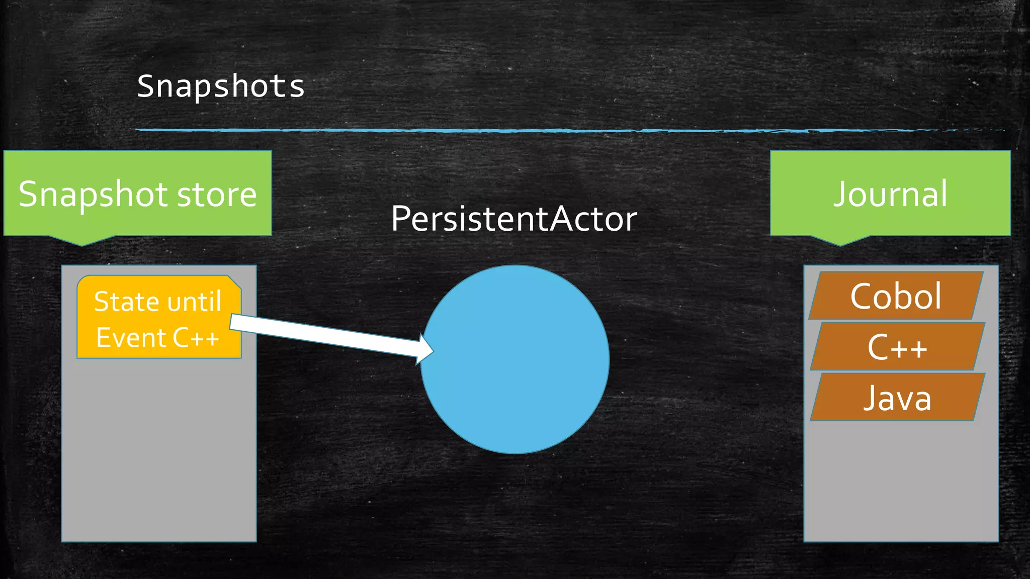 Snapshots
Journal
PersistentActor
Snapshot store
State until
Event C++ C++
Cobol
Java
 