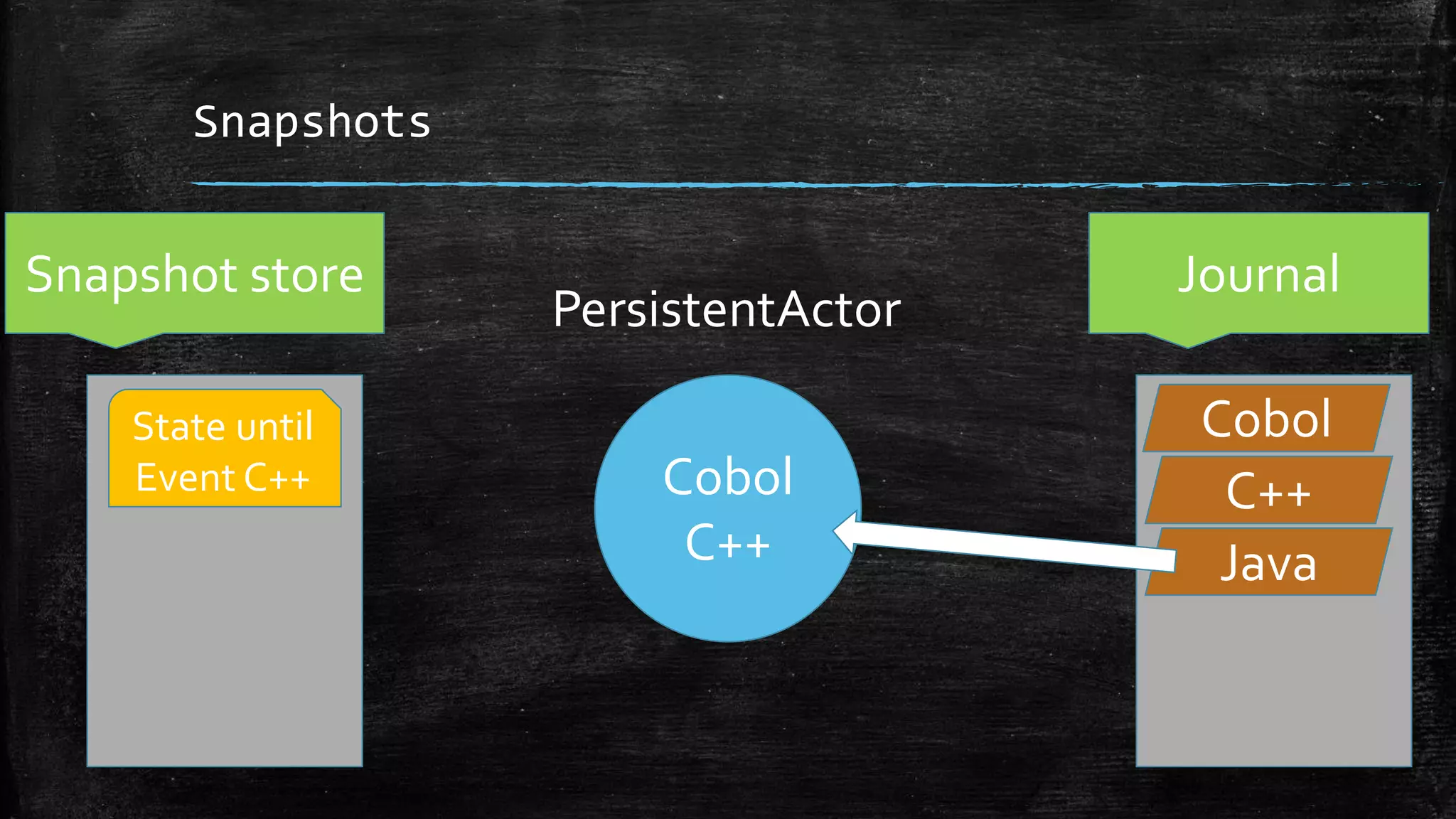 Snapshots
Cobol
C++
Journal
PersistentActor
Snapshot store
State until
Event C++ C++
Cobol
Java
 