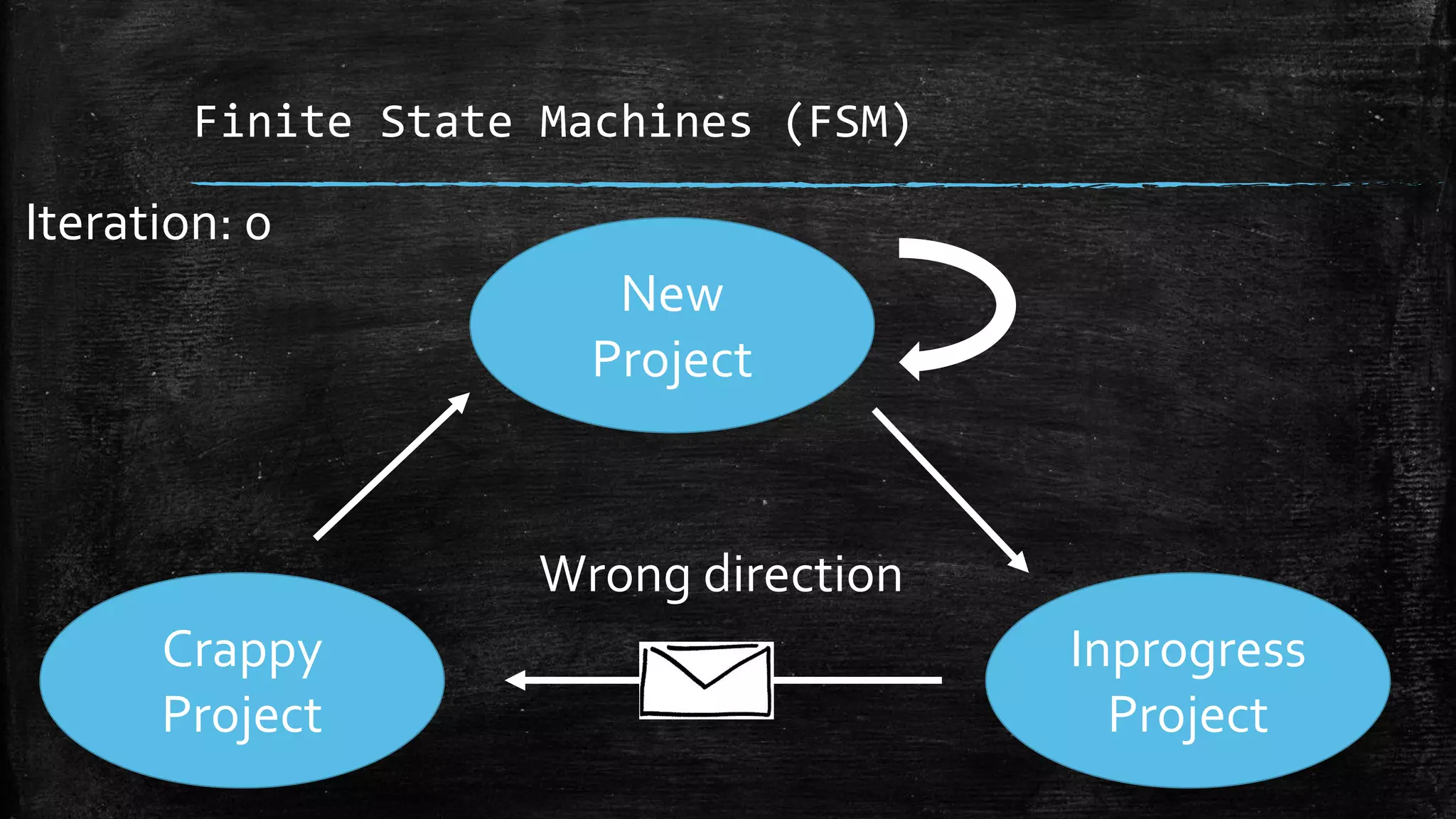 Finite State Machines (FSM)
Inprogress
Project
Crappy
Project
New
Project
Wrong direction
Iteration: 0
 