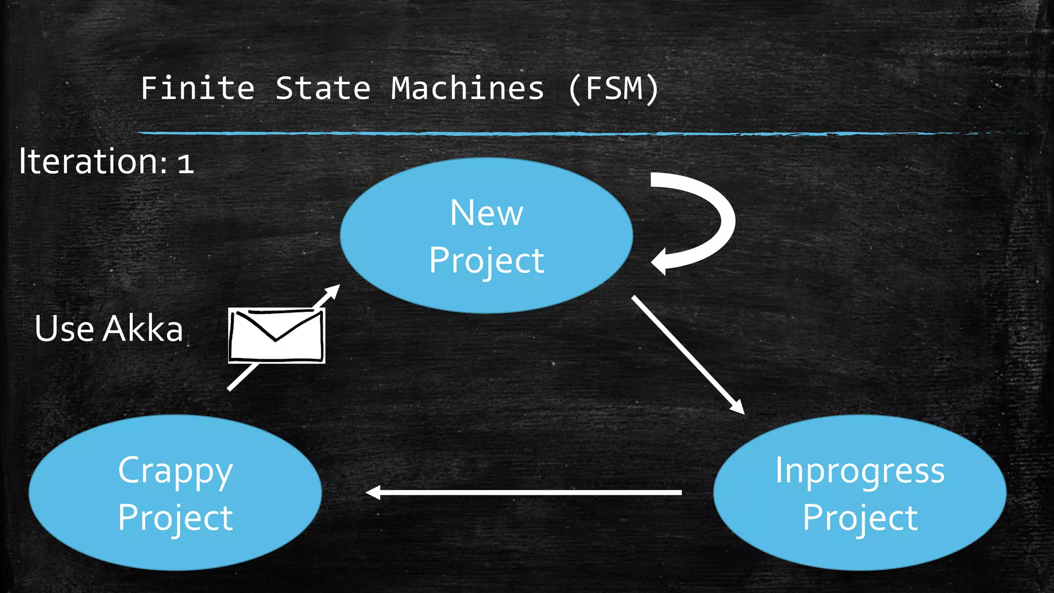 Finite State Machines (FSM)
Inprogress
Project
Crappy
Project
New
Project
Use Akka
Iteration: 1
 