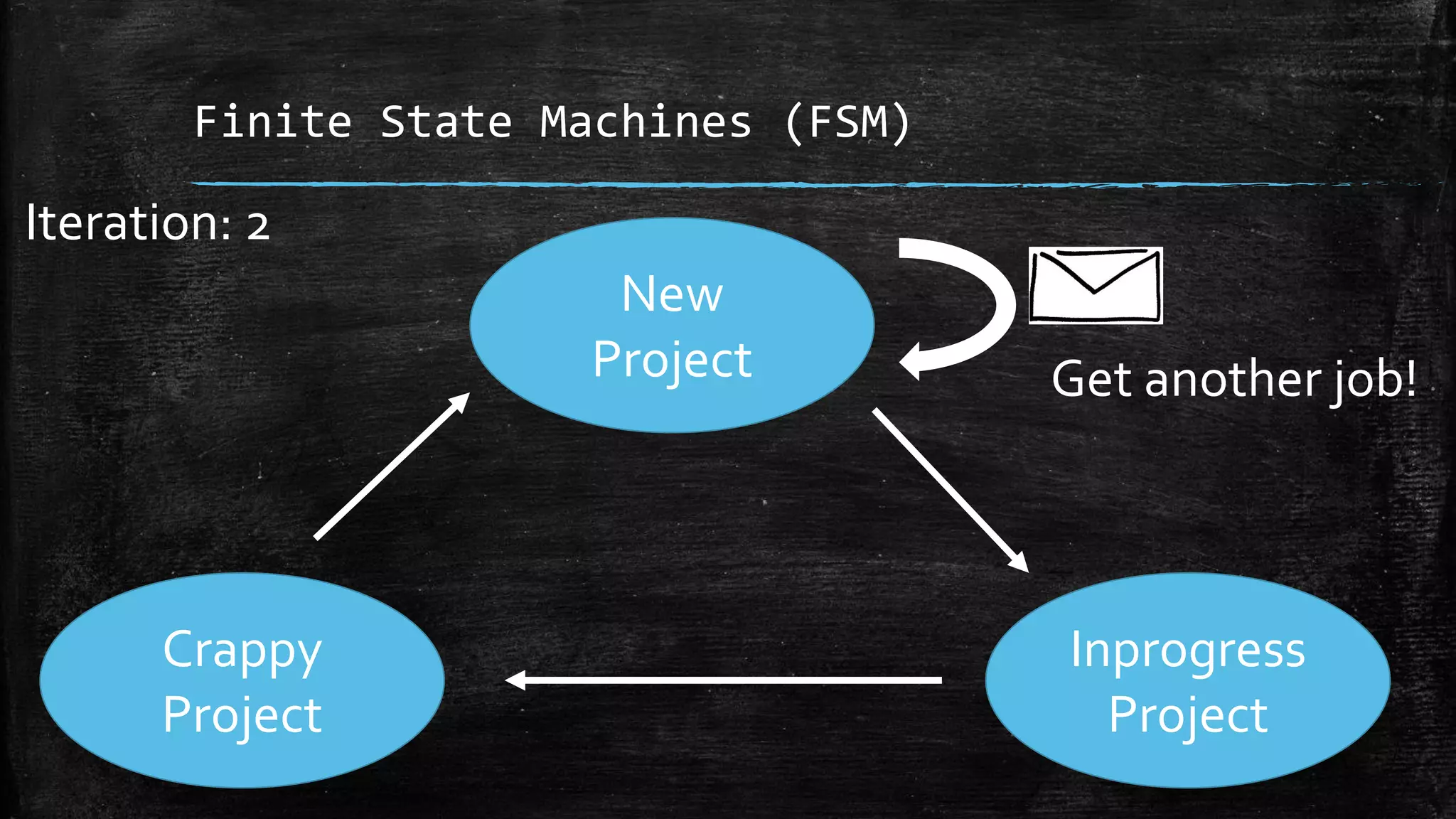 Finite State Machines (FSM)
Inprogress
Project
Crappy
Project
New
Project Get another job!
Iteration: 2
 