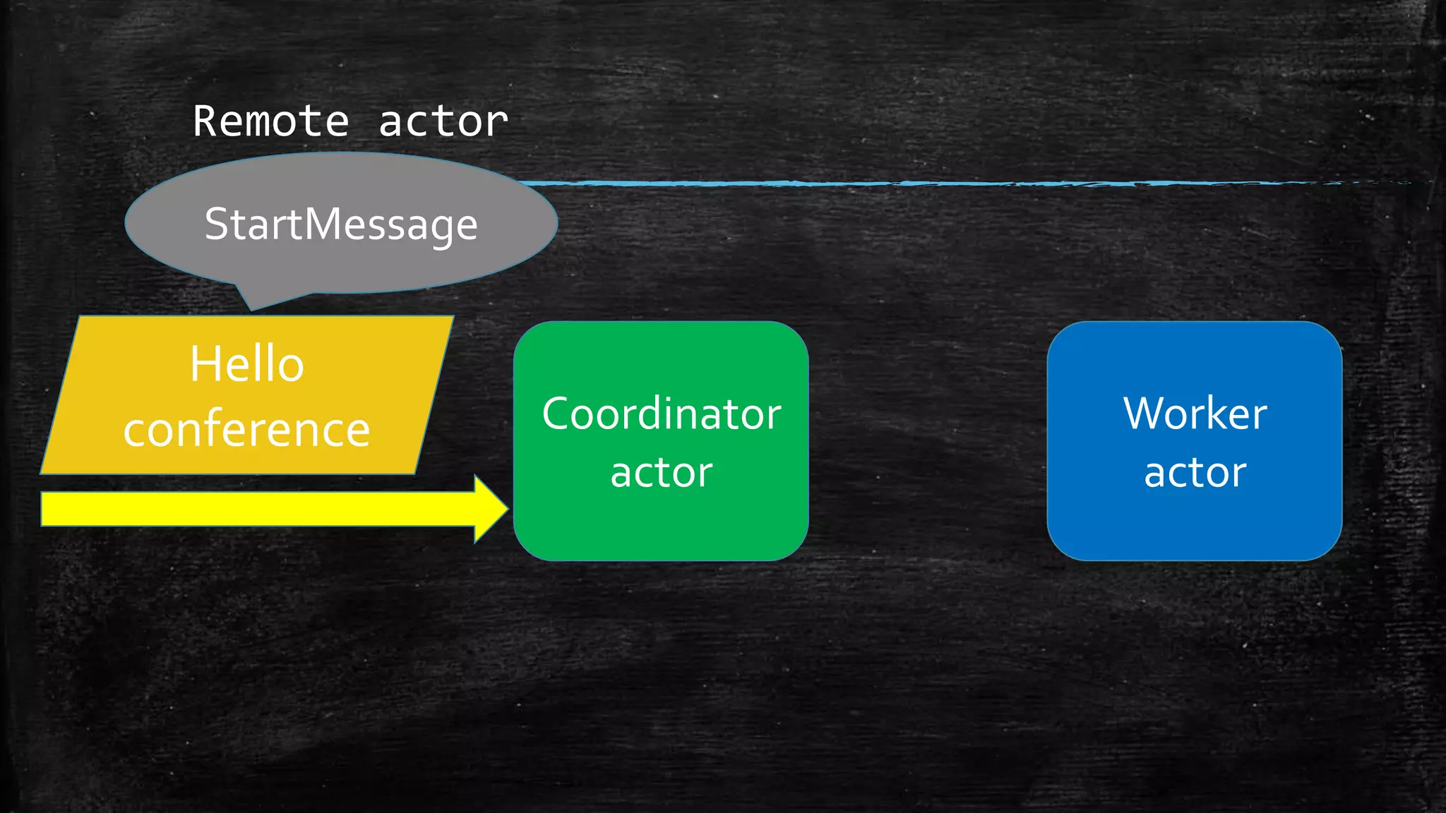 Remote actor
Coordinator
actor
Worker
actor
StartMessage
Hello
conference
 
