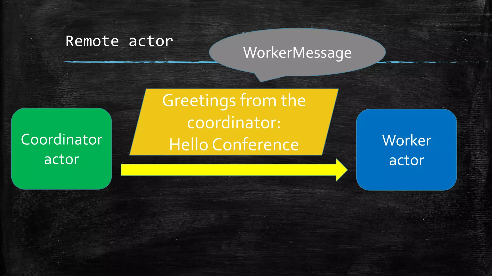 Remote actor
Coordinator
actor
Worker
actor
WorkerMessage
Greetings from the
coordinator:
Hello Conference
 