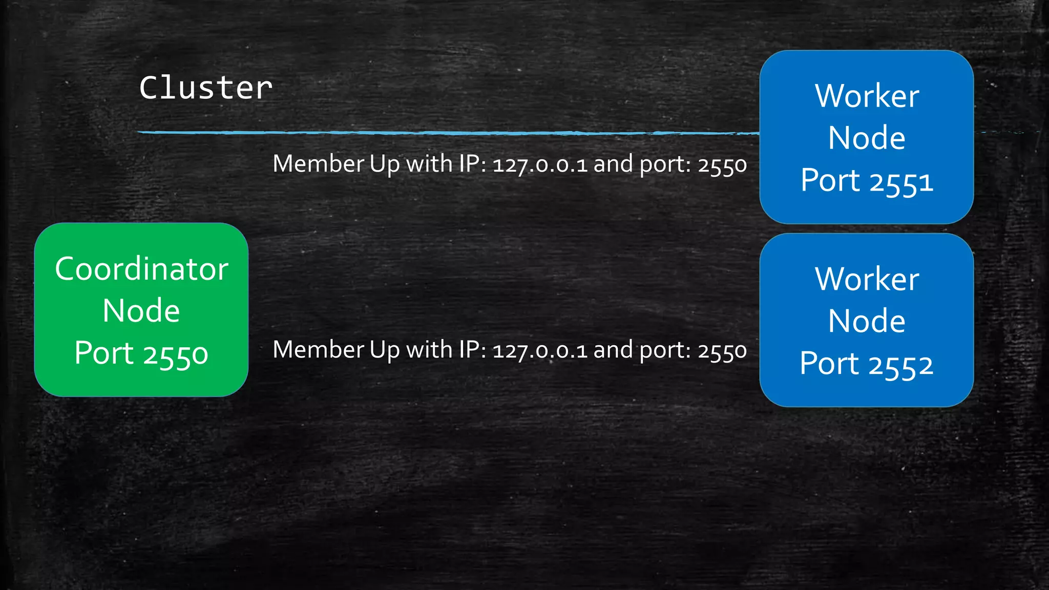Cluster Worker
Node
Port 2551
Worker
Node
Port 2552
Member Up with IP: 127.0.0.1 and port: 2550
Member Up with IP: 127.0.0.1 and port: 2550
Coordinator
Node
Port 2550
 