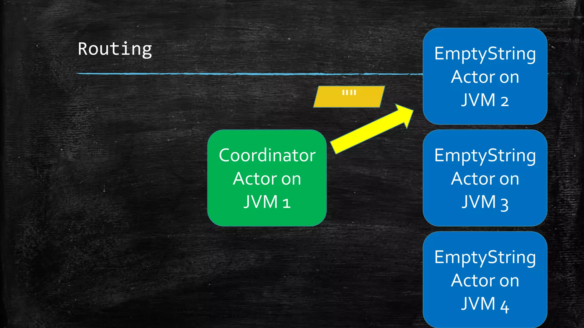 Routing
Coordinator
Actor on
JVM 1
EmptyString
Actor on
JVM 3
EmptyString
Actor on
JVM 4
EmptyString
Actor on
JVM 2""
 