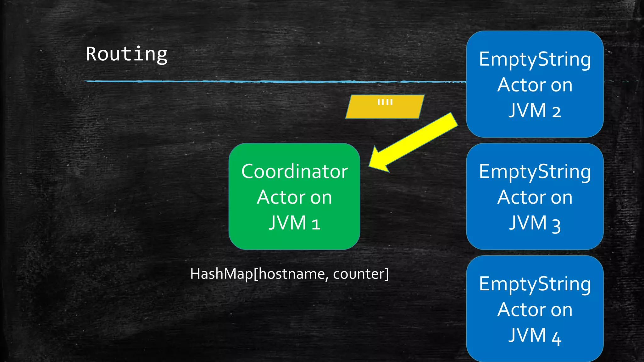 Routing
Coordinator
Actor on
JVM 1
EmptyString
Actor on
JVM 3
EmptyString
Actor on
JVM 4
EmptyString
Actor on
JVM 2""
HashMap[hostname, counter]
 
