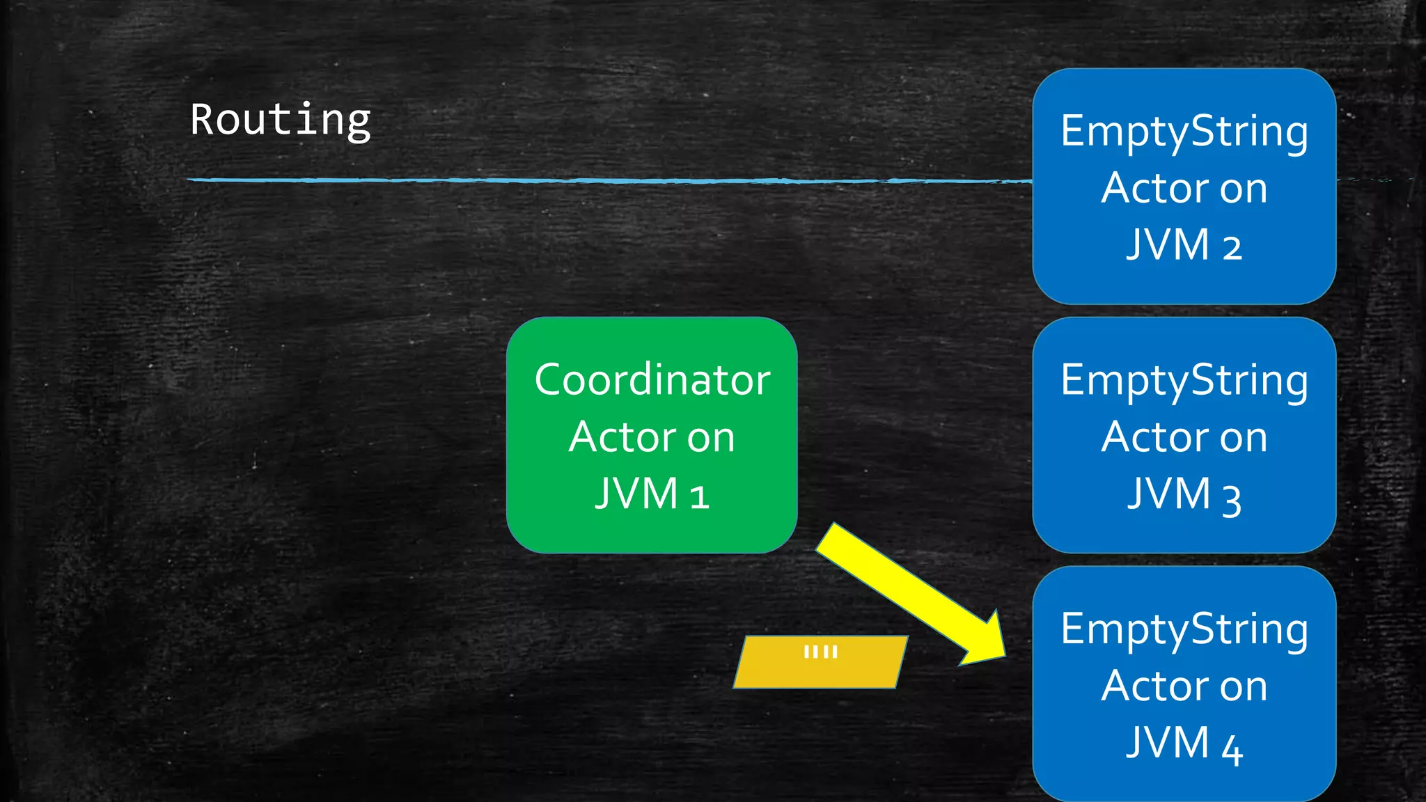 Routing
Coordinator
Actor on
JVM 1
EmptyString
Actor on
JVM 3
EmptyString
Actor on
JVM 4
EmptyString
Actor on
JVM 2
""
 