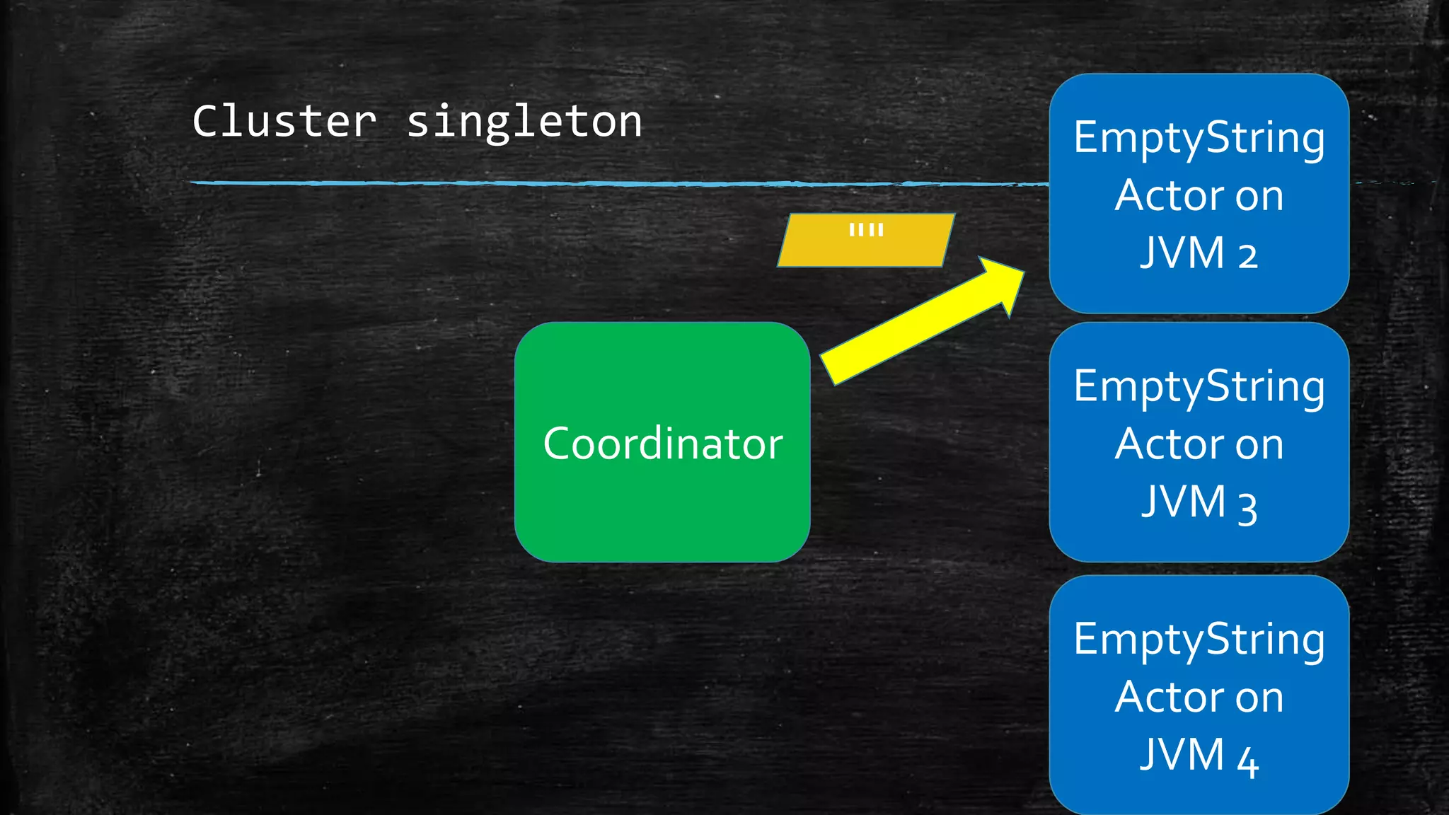 Cluster singleton
Coordinator
EmptyString
Actor on
JVM 3
EmptyString
Actor on
JVM 4
EmptyString
Actor on
JVM 2""
 