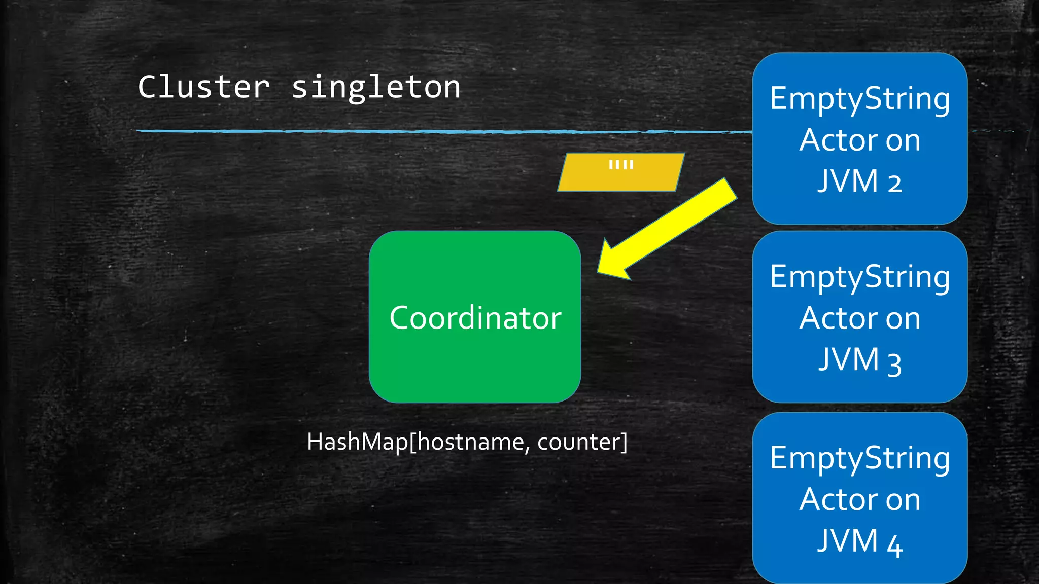 Cluster singleton
Coordinator
EmptyString
Actor on
JVM 3
EmptyString
Actor on
JVM 4
EmptyString
Actor on
JVM 2""
HashMap[hostname, counter]
 