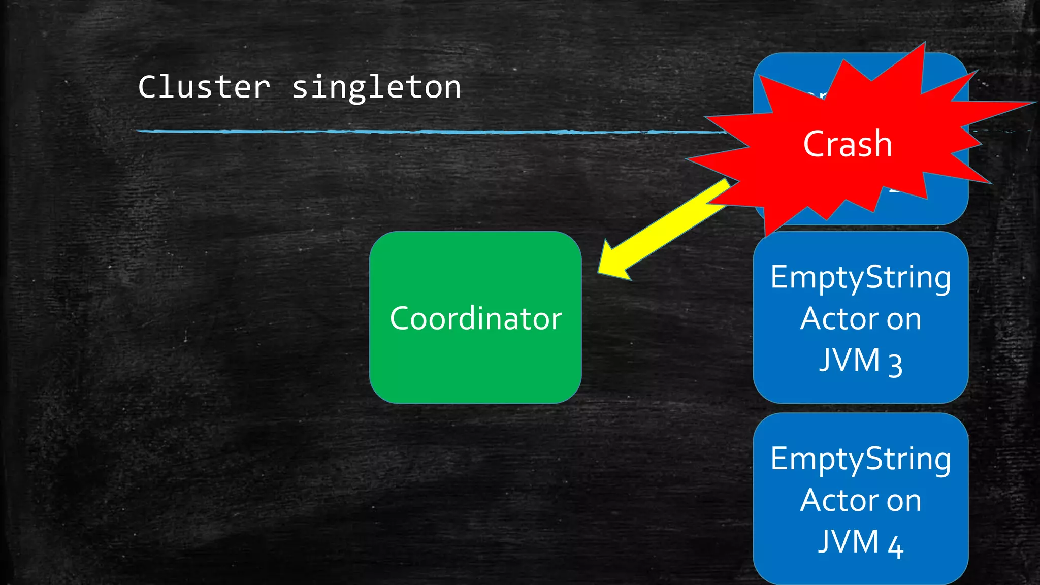 Cluster singleton
Coordinator
EmptyString
Actor on
JVM 3
EmptyString
Actor on
JVM 4
EmptyString
Actor on
JVM 2
Crash
 