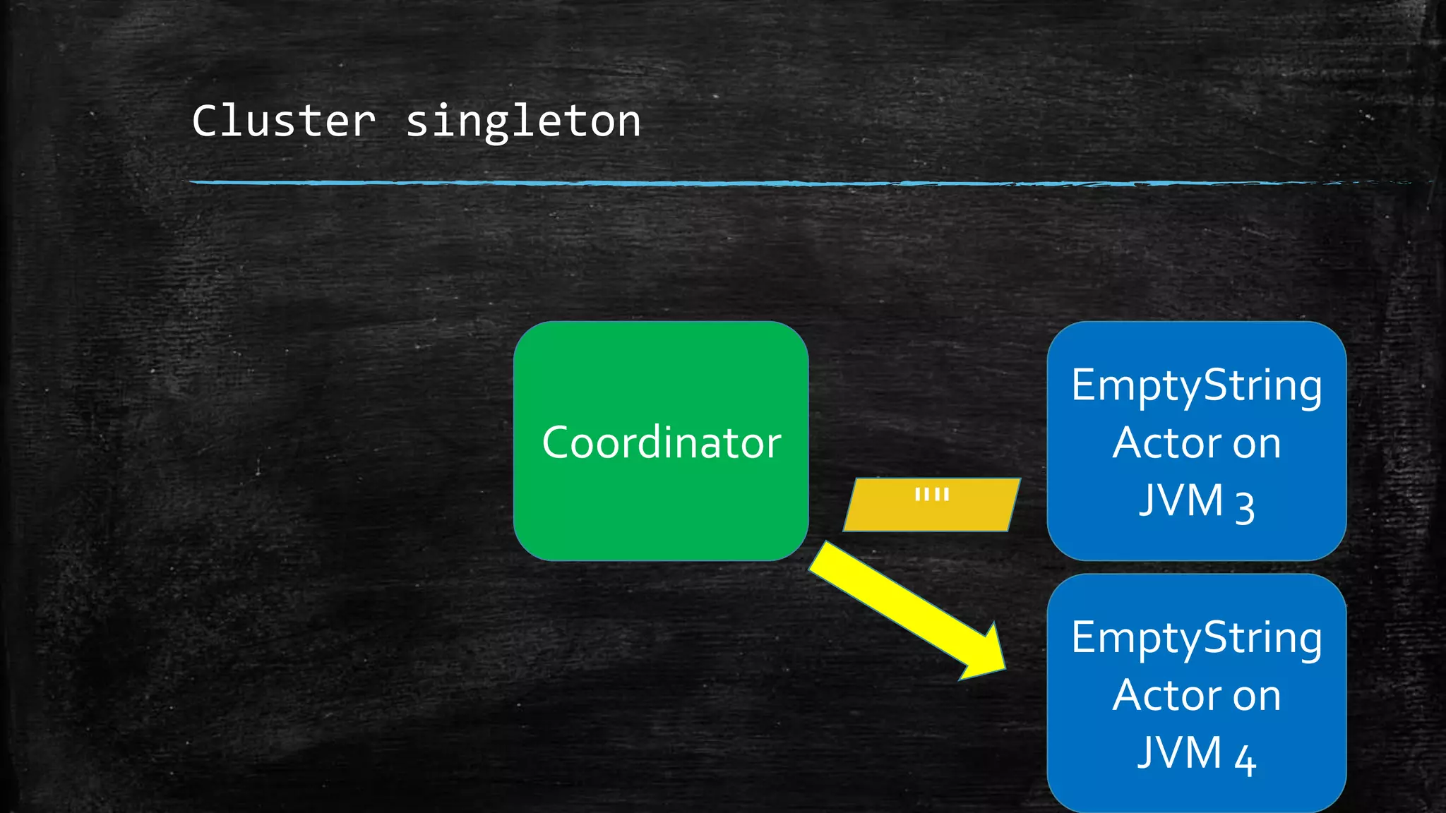 Cluster singleton
Coordinator
EmptyString
Actor on
JVM 3
EmptyString
Actor on
JVM 4
""
 